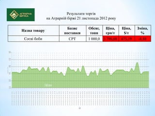 Результати торгів
               на Аграрній біржі 21 листопада 2012 року

                          Базис        Обсяг,    Ціна,    Ціна,    Зміна,
Назва товару
                         поставки      тонн      грн/т     $/т       %
 Соєві боби                CPT         1 000,0 3 796,68   475,19   -8,88
 