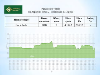 Результати торгів
              на Аграрній біржі 21 листопада 2012 року

                        Базис      Обсяг,     Ціна,      Ціна,    Зміна,
Назва товару
                       поставки    тонн       грн/т       $/т       %
 Соєві боби               FOB         0       4 189,2    524,32     -
 