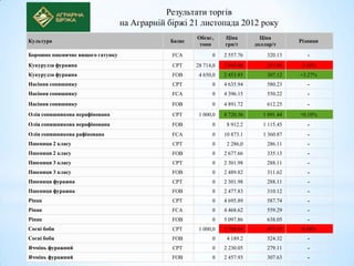 Результати торгів
                                  на Аграрній біржі 21 листопада 2012 року
                                                      Обсяг,     Ціна         Ціна
Культура                                      Базис                                       Різниця
                                                       тонн      грн/т      доллар/т
Борошно пшеничне вищого гатунку                FCA          0    2 557.76       320.13       -
Кукурудза фуражна                              CPT    28 714,0   2 045.06       255.96    -3.45%
Кукурудза фуражна                              FOB     4 650,0   2 453.85       307.12    +3.27%
Насіння соняшнику                              CPT          0    4 635.94       580.23       -
Насіння соняшнику                              FCA          0    4 396.15       550.22       -
Насіння соняшнику                              FOB          0    4 891.72       612.25       -
Олія соняшникова нерафінована                  CPT     1 000,0   8 720.36      1 091.44   +0.18%
Олія соняшникова нерафінована                  FOB          0     8 912.2      1 115.45      -
Олія соняшникова рафінована                    FCA          0    10 873.1      1 360.87      -
Пшениця 2 класу                                CPT          0     2 286,0       286.11       -
Пшениця 2 класу                                FOB          0    2 677.66       335.13       -
Пшениця 3 класу                                CPT          0    2 301.98       288.11       -
Пшениця 3 класу                                FOB          0    2 489.82       311.62       -
Пшениця фуражна                                CPT          0    2 301.98       288.11       -
Пшениця фуражна                                FOB          0    2 477.83       310.12       -
Ріпак                                          CPT          0    4 695.89       587.74       -
Ріпак                                          FCA          0    4 468.62       559.29       -
Ріпак                                          FOB          0    5 097.86       638.05       -
Соєві боби                                     CPT     1 000,0   3 796.68       475.19    -8.88%
Соєві боби                                     FOB          0     4 189.2       524.32       -
Ячмінь фуражний                                CPT          0    2 230.05       279.11       -
Ячмінь фуражний                                FOB          0    2 457.93       307.63       -
 