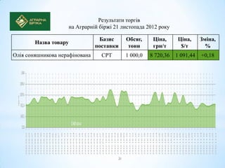 Результати торгів
                    на Аграрній біржі 21 листопада 2012 року

                                 Базис     Обсяг,     Ціна,      Ціна,     Зміна,
        Назва товару
                                поставки   тонн       грн/т       $/т        %
Олія соняшникова нерафінована     CPT      1 000,0   8 720,36   1 091,44   +0,18
 