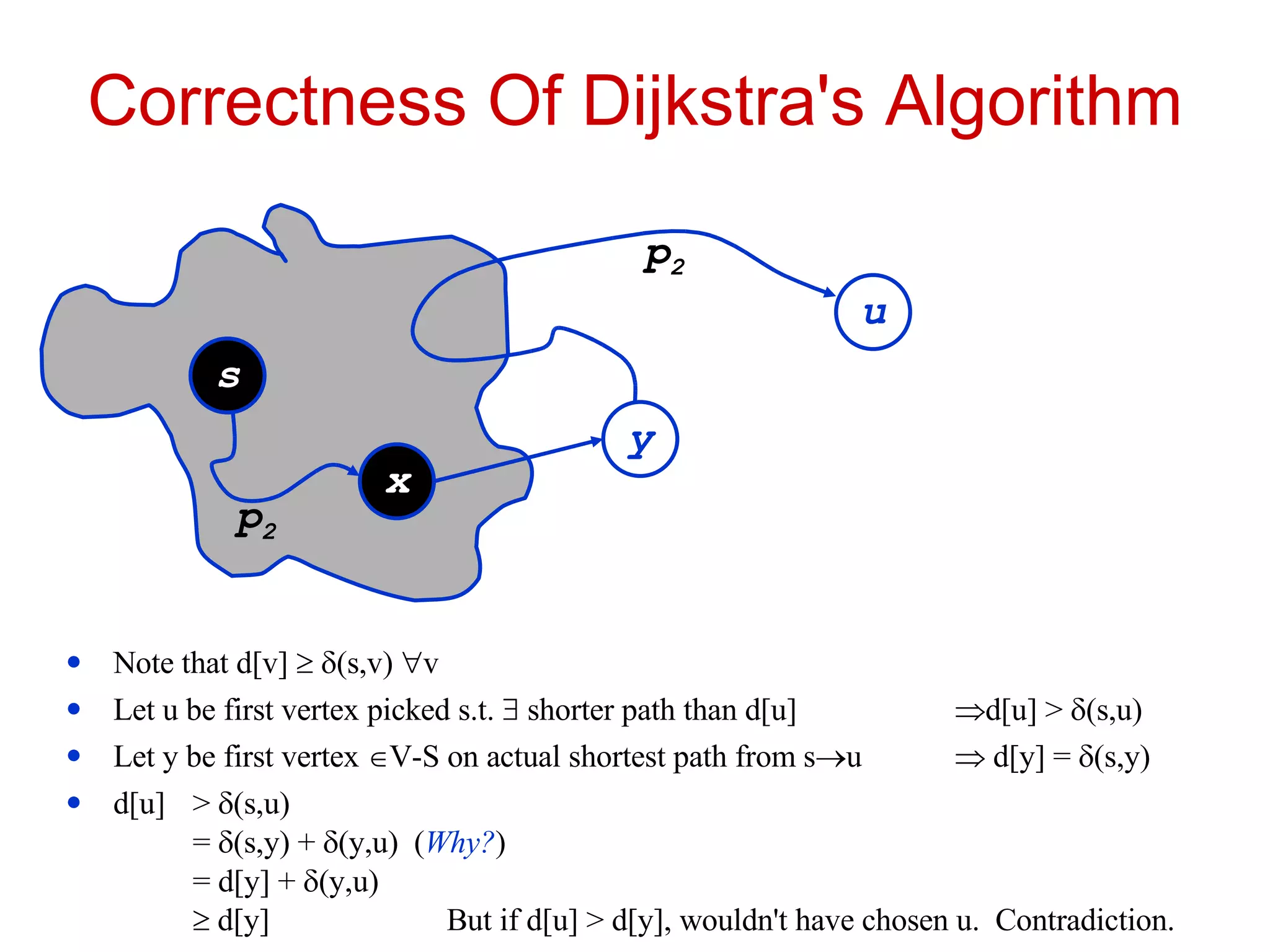 Correctness Of Dijkstra's Algorithm Note that d[v]   (s,v)  v Let u be first vertex picked s.t.  shorter path than d[u]  d[u] >  (s,u) Let y be first vertex  V-S on actual shortest path from s  u  d[y] =  (s,y) d[u] >  (s,u) =  (s,y) +  (y,u) ( Why? ) = d[y] +  (y,u)  d[y] But if d[u] > d[y], wouldn't have chosen u. Contradiction. s x y u p 2 p 2 