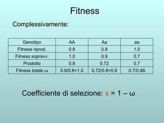 Fitness Complessivamente: Coefficiente di selezione:  s  = 1 –  ω 0.7/0.88 0.72/0.8=0.9 0.8/0.8=1.0 Fitness totale  ω 0.7 0.72 0.8 Prodotto 0.7 0.9 1.0 Fitness sopravv. 1.0 0.8 0.8 Fitness riprod. aa Aa AA Genotipo 