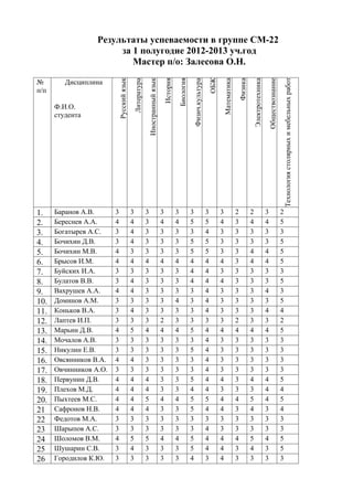 Результаты успеваемости в группе СМ-22
                       за 1 полугодие 2012-2013 уч.год
                          Мастер п/о: Залесова О.Н.




                                                                Иностранный язык




                                                                                                                                         ОБЖ




                                                                                                                                                                                                                           Технология столярных и мебельных работ
                            Русский язык




                                                                                       История

                                                                                                     Биология




                                                                                                                                                   Математика

                                                                                                                                                                    Физика

                                                                                                                                                                                 Электротехника

                                                                                                                                                                                                      Обществознание
                                                                                                                    Физич.культура
                                               Литература
№        Дисциплина
п/п

      Ф.И.О.
      студента




1.    Баранов А.В.      3                  3                3                      3             3              3                    3         3                2            2                    3                    2
2.    Береснев А.А.     4                  4                3                      4             4              5                    5         4                3            4                    4                    5
3.    Богатырев А.С.    3                  4                3                      3             3              3                    4         3                3            3                    3                    3
4.    Бочихин Д.В.      3                  4                3                      3             3              5                    5         3                3            3                    3                    5
5.    Бочихин М.В.      4                  3                3                      3             3              5                    5         3                3            4                    4                    5
6.    Брысов И.М.       4                  4                4                      4             4              4                    4         4                3            4                    4                    5
7.    Буйских И.А.      3                  3                3                      3             3              4                    4         3                3            3                    3                    3
8.    Булатов В.В.      3                  4                3                      3             3              4                    4         4                3            3                    3                    5
9.    Вахрушев А.А.     4                  4                3                      3             3              3                    4         3                3            3                    4                    3
10.   Доминов А.М.      3                  3                3                      3             4              3                    4         3                3            3                    3                    5
11.   Коньков В.А.      3                  4                3                      3             3              3                    4         3                3            3                    4                    4
12.   Лаптев И.П.       3                  3                3                      2             3              3                    3         3                2            3                    3                    2
13.   Марьин Д.В.       4                  5                4                      4             4              5                    4         4                4            4                    4                    5
14.   Мочалов А.В.      3                  3                3                      3             3              3                    4         3                3            3                    3                    3
15.   Никулин Е.В.      3                  3                3                      3             3              5                    4         3                3            3                    3                    3
16.   Овсянников В.А.   4                  4                3                      3             3              3                    4         3                3            3                    3                    3
17.   Овчинников А.О.   3                  3                3                      3             3              3                    4         3                3            3                    3                    3
18.   Первунин Д.В.     4                  4                4                      3             3              5                    4         4                3            4                    4                    5
19.   Плехов М.Д.       4                  4                4                      3             3              4                    4         3                3            3                    4                    4
20.   Пыхтеев М.С.      4                  4                5                      4             4              5                    5         4                4            5                    4                    5
21    Сафронов Н.В.     4                  4                4                      3             3              5                    4         4                3            4                    3                    4
22    Федотов М.А.      3                  3                3                      3             3              3                    3         3                3            3                    3                    3
23    Шарыпов А.С.      3                  3                3                      3             3              3                    4         3                3            3                    3                    3
24    Шоломов В.М.      4                  5                5                      4             4              5                    4         4                4            5                    4                    5
25    Шушарин С.В.      3                  4                3                      3             3              5                    4         4                3            4                    3                    5
26    Городилов К.Ю.    3                  3                3                      3             3              4                    3         4                3            3                    3                    3
 