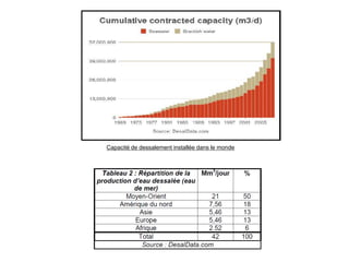 Capacité de dessalement installée dans le monde
 