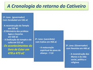 A Cronologia do retorno do Cativeiro
1ª. Leva: (governador)
Com Zorobabel em 536 aC
- A reconstrução do Templo
em 535 AC
- O Ministério dos profetas
Ageu e Zacarias
em 520 aC
- A Dedicação do templo e do
culto em 515 aC
- Os acontecimentos do
livro de Ester em
478 a 473 aC
2ª. Leva: (sacerdote)
com Esdras em 458 aC
- A restauração
espiritual do povo da
aliança – 7:10
3ª. Leva: (Governador)
com Neemias em 446 aC
- A reconstrução dos
Muros e da vida
social, política e
religiosa
 
