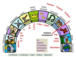 CRIAÇÃO
CONSUMAÇÃO
PERÍODO
INTERBÍBLICO
Gênesis
Dt
Nm
Lv
Ex
Js
Jz
Rt
1/2Sm
1 Crônicas – 2 Crônicas – Ester – Esdras – Neemias
Jó
Salmos
Provérbios
Eclesiastes
Cantares
Evg
Atos
Cartas
Apocalipse
 