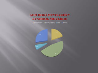 19%
47%
7%
27%
ΑΠΟ ΠΟΘΟ ΜΕ΢Ο ΑΚΟΤ΢
΢ΤΝΗΘΩ΢ ΜΟΤ΢ΘΚΗ;
ΡΑΔΙΟΦΩΝΟ ΤΠΟΛΟΓΙ΢ΣΗ΢ MP3 ΆΛΛΟ
 