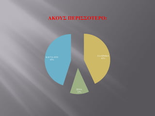 ΕΛΛΗΝΙΚΑ
43%
ΞΕΝΑ
12%
ΚΑΙ ΣΑ ΔΤΟ
45%
ΑΚΟΤ΢ ΠΕΡΘ΢΢ΟΣΕΡΟ:
 