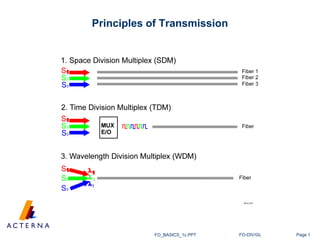 Page 1FO-DIV/GLFO_BASICS_1c.PPT
Principles of Transmission
 