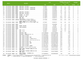 測定日

空間線量（ﾏｲｸﾛｼ-ﾍﾞﾙﾄ／時）
  地上からの高さ

GPS

測定場所

測定機材

北緯

1m

0.5m

0.1m

空間線量

GPS

37.75647

140.46384

1.0

1.1

3.0

A

イ

37.7565

140.46385

1.6

3.0

10.5

A

イ

37.75658

140.46381

1.0

9.7

10.5

A

イ

37.75723

140.46294

0.9

1.4

3.7

A

ロ

37.75684

140.46378

0.4

0.8

5.6

A

ロ

37.75649

国道13号線 万世大路沿い

東経

140.46378

1.8

3.5

7.9

A

ロ

2.2

3.0

A

イ

64

2013/09/28

福島市 陣場町

65

2013/09/28

福島市 陣場町

66

2013/09/28

福島市 陣場町

67

2013/09/28

福島市 陣場町

68

2013/09/28

福島市 陣場町

69

2013/09/28

福島市 陣場町

国道13号線 万世大路沿い

70

2013/09/28

福島市 杉妻町

阿武隈川 土手 壁の下

37.74894

140.46729

1.7

71

2013/09/28

福島市 杉妻町

阿武隈川近く 草地

37.74889

140.46742

0.47

0.5

0.6

A

イ

72

2013/09/28

福島市 杉妻町

標識・看板

140.46712

0.33

0.4

0.42

A

ロ

73

2013/09/28

37.75785

140.46024

0.42

0.53

0.46

A

ロ

74

2013/09/28

37.75231

140.46101

0.6

0.6

0.6

A

イ

75

2013/09/28

県道310号線沿い モニタリングポスト
福島市 曽根田町 （モニタリングポストの表示：0.493 uSv/h）
福島駅 南側のモニタリングポストから3m 
舗装された道路（モニタリングポストの表示：0.35
福島市 早稲町
uSv/h）
福島市 早稲町

37.74873

37.75133

140.46396

1.0

1.5

3.5

A

イ

76

2013/09/28

福島市 早稲町

駐車場 角の草地

37.75136

140.463

1.2

2.3

5.0

A

イ

77

2013/09/28

福島市 早稲町

歩道にある植木鉢

37.75192

140.46231

0.7

1.2

5.5

A

イ

78

2013/09/28

福島市 早稲町

37.75246

140.46104

1.35

2.0

6.5

A

ロ

79

2013/09/28

福島市 大町

病院 入り口

37.75227

140.46739

1.19

2.3

14.1

A

ロ

80

2013/09/28

福島市 大町

病院 入り口

37.7521

140.46727

0.84

1.1

4.83

A

ロ

81

2013/09/28

福島市 大波

病院の周辺 側溝

37.751906393

140.531058563

0.23

0.53

B

イ

82

2013/09/28

福島市 大波

病院の周辺 炊事場の出入り口 外

37.752047041

140.530903162

0.54

1.10

B

イ

83

2013/09/28

福島市 大波

病院 正面入り口の周辺

37.752180565

140.529821226

0.30

0.55

B

イ

84

2013/09/28

福島市 大波

病院 正面入り口の周辺 草地

37.752252985

140.529532554

0.80

0.93

B

イ

85

2013/09/28

福島市 大波

病院 正面入り口の周辺 入れ替えられた土

37.752252398

140.529542444

0.37

0.31

B

イ

86

2013/09/28

福島市 大波

病院 正面入り口の周辺 アスファルト上マンホール

37.752233539

140.529602459

0.42

0.35

B

イ

87

2013/09/28

福島市 大波

病院 正面入り口の周辺 鏡

37.752823792

140.529342452

0.27

0.27

B

イ

88

2013/09/28

福島市 大波

病院 正面入り口の周辺 側溝

37.752758078

140.528779943

0.50

0.35

B

イ

89

2013/09/28

福島市 大波

病院 正面入り口の周辺

37.752715917

140.52865128

0.60

1.00

B

イ

90

2013/09/28

福島市 大波

病院 正面入り口の周辺 森林側

37.752677361

140.528869294

0.27

1.30

B

イ

91

2013/09/28

福島市 大波

病院の周辺 モニタリングポストから10m

37.751739761

140.53157405

0.17

0.15

B

イ

92

2013/09/28

福島市 大波

国道115号線 中村街道から病院に向かう道
側溝 草あり

37.752180398

140.528158676

0.80

0.95

B

イ

93

2013/09/28

福島市 大波

国道115号線 中村街道から病院に向かう道
側溝 草あり

37.751250677

140.527769923

0.70

1.10

B

イ

1.60

2.50

B

イ

国道13号線 万世大路沿い 駐車場の境界
国道13号線 万世大路沿い 駐車場の境界
国道13号線 万世大路沿い

国道115号線沿い 中村街道から5m 
37.750499072
140.528046442
刈り取られた草
測定機材  空間線量 A：Thermo Radeye PRD-ER B：Gammaspectrometer Georadis RT-30 C：Exploranium GR-135 
 
      GPS   イ：Garmin eTrex 30 ロ：Garmin GPs Map 60 Cx  ハ：Garmin Montana 650 
94

2013/09/28

福島市 大波

第22回目調査 福島県福島市の空間放射線量 3 / 7

グリーンピース・ジャパン www.greenpeace.org/japan
 

 