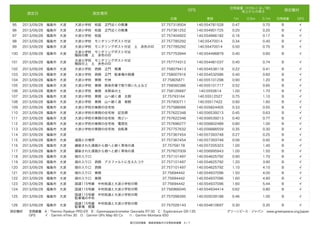 測定日

空間線量（ﾏｲｸﾛｼ-ﾍﾞﾙﾄ／時）
  地上からの高さ

GPS

測定場所

北緯

東経

1m

0.5m

測定機材

0.1m

空間線量

GPS

95

2013/09/28

福島市 大波

大波小学校 校庭 正門近くの側溝

37.757318504

140.554781528

0.47

0.70

B

イ

96

2013/09/28

福島市 大波

大波小学校 校庭 正門近くの側溝

37.757361252

140.554901725

0.20

0.20

B

イ

97

2013/09/28

福島市 大波

大波小学校 校庭

37.757404922

140.554966182

0.16

0.17

B

イ

98

2013/09/28

福島市 大波

大波小学校 モニタリングポスト付近

37.757785292

140.55470014

0.34

0.40

B

イ

99

2013/09/28

福島市 大波

大波小学校 モニタリングポスト付近 土 赤色の印

37.757785292

140.55470014

0.50

0.70

B

イ

100

2013/09/28

福島市 大波

37.757753944

140.554496879

0.40

0.60

B

イ

101

2013/09/28

福島市 大波

37.757774312

140.554481037

0.40

0.74

B

イ

102

2013/09/28

福島市 大波

大波小学校 モニタリングポスト付近
階段の上 土 赤色の印
大波小学校 西側 正門 側溝

37.758079413

140.554538118

0.22

0.41

B

イ

103

2013/09/28

福島市 大波

大波小学校 西側 正門 駐車場の側溝

37.758007916

140.554532586

0.40

0.60

B

イ

104

2013/09/28

福島市 大波

大波小学校 東側 竹林

37.75805871

140.555101298

0.90

1.20

B

イ

105

2013/09/28

福島市 大波

大波小学校 東側 除染作業で取り除いた土など

37.758060386

140.555101717

0.52

0.65

B

イ

106

2013/09/28

福島市 大波

大波小学校 東側 未除染の土

37.758126687

140.5550614

1.00

1.70

B

イ

107

2013/09/28

福島市 大波

大波小学校 東側 山へ続く道 北側

37.75793164

140.55512527

0.75

1.10

B

イ

108

2013/09/28

福島市 大波

大波小学校 東側 山へ続く道 南側

37.757900711

140.55517422

0.90

1.60

B

イ

109

2013/09/28

福島市 大波

大波小学校の東側の住宅地

37.757588066

140.555824405

0.33

0.55

B

イ

110

2013/09/28

福島市 大波

大波小学校の東側の住宅地 記念碑

37.757622348

140.556539213

0.45

0.63

B

イ

111

2013/09/28

福島市 大波

大波小学校の東側の住宅地 雨どい

37.757622348

140.556539213

0.40

0.77

B

イ

112

2013/09/28

福島市 大波

大波小学校の東側の住宅地 電信柱

37.757696277

140.556802489

0.80

1.00

B

イ

113

2013/09/28

福島市 大波

大波小学校の東側の住宅地 自転車

37.757757632

140.556886559

0.35

0.30

B

イ

114

2013/09/28

福島市 大波

37.757367454

140.557393748

0.27

0.25

B

イ

115

2013/09/28

福島市 大波

道路との境界

37.757367454

140.557393748

0.56

0.92

B

イ

116

2013/09/28

福島市 大波

舗装された道路から畑へと続く草地の道

37.75758178

140.557205323

1.00

1.40

B

イ

117

2013/09/28

福島市 大波

舗装された道路から畑へと続く草地の道

37.757607009

140.556995943

1.00

1.50

B

イ

118

2013/09/28

福島市 大波

畑の入り口

37.757101497

140.554625792

0.90

1.70

B

イ

119

2013/09/28

福島市 大波

畑の入り口 西側 アスファルトに生えたコケ

37.757101497

140.554625792

1.20

3.90

B

イ

120

2013/09/28

福島市 大波

畑の入り口 西側 

37.757101497

140.554625792

1.10

4.10

B

イ

121

2013/09/28

福島市 大波

畑の入り口 東側

37.75694442

140.554937096

1.50

4.00

B

イ

122

2013/09/28

福島市 大波

畑の入り口 東側

37.75694442

140.554937096

1.60

4.90

B

イ

123

2013/09/28

福島市 大波

国道115号線 中村街道と大波小学校の間

37.75694442

140.554937096

1.60

5.44

B

イ

124

2013/09/28

福島市 大波

国道115号線 中村街道と大波小学校の間

37.756966045

140.554934414

0.62

0.80

B

イ

福島市 大波

国道115号線 中村街道と大波小学校の間 
駐車場の中央

37.757098395

140.555039188

0.46

1.00

B

イ

0.30

0.35

B

イ

125

2013/09/28

大波小学校 モニタリングポスト付近
階段の隣 土 赤色の印

国道115号線 中村街道と大波小学校の間 
37.757026143
140.554810697
駐車場 側溝
測定機材  空間線量 A：Thermo Radeye PRD-ER B：Gammaspectrometer Georadis RT-30 C：Exploranium GR-135 
 
      GPS   イ：Garmin eTrex 30 ロ：Garmin GPs Map 60 Cx  ハ：Garmin Montana 650 
126

2013/09/28

福島市 大波

第22回目調査 福島県福島市の空間放射線量 4 / 7

グリーンピース・ジャパン www.greenpeace.org/japan
 

 