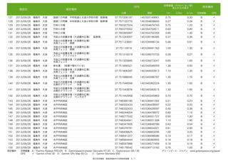 測定日

空間線量（ﾏｲｸﾛｼ-ﾍﾞﾙﾄ／時）
  地上からの高さ

GPS

測定場所

北緯

東経

1m

0.5m

測定機材

0.1m

空間線量

GPS

127

2013/09/28

福島市 大波

国道115号線 中村街道と大波小学校の間 駐車場

37.757206187

140.555149661

0.75

0.30

B

イ

128

2013/09/28

福島市 大波

国道115号線 中村街道と大波小学校の間 駐車場

37.757120775

140.554838693

0.27

0.34

B

イ

129

2013/09/28

福島市 大波

竹林との境

37.760327524

140.554674743

0.75

1.20

B

イ

130

2013/09/28

福島市 大波

竹林との境

37.760375552

140.554752611

0.60

0.80

B

イ

131

2013/09/28

福島市 大波

竹林との境

37.760365997

140.554752359

0.85

1.30

B

イ

132

2013/09/28

福島市 大波

汚染土の仮置き場（大波農村広場） 駐車場

37.751043057

140.539196385

0.37

0.36

B

イ

133

2013/09/28

福島市 大波

汚染土の仮置き場（大波農村広場） 
外周フェンス 西側

37.751123691

140.539498134

0.48

0.91

B

イ

134

2013/09/28

福島市 大波

汚染土の仮置き場（大波農村広場） 
外周フェンス 西側

37.75110919

140.539491763

1.00

1.30

B

イ

135

2013/09/28

福島市 大波

汚染土の仮置き場（大波農村広場） 
入り口 アスファルト

37.751318319

140.539270733

0.28

0.27

B

イ

136

2013/09/28

福島市 大波

汚染土の仮置き場（大波農村広場） 
外周フェンス

37.751325695

140.539273247

0.65

1.60

B

イ

137

2013/09/28

福島市 大波

排水溝 （枝葉で隠れている）

37.751856521

140.540046059

1.38

0.50

B

イ

138

2013/09/28

福島市 大波

汚染土の仮置き場（大波農村広場） 
外周フェンス 北西

37.751806397

140.540020913

1.10

1.30

B

イ

139

2013/09/28

福島市 大波

汚染土の仮置き場（大波農村広場） 
外周フェンス 北東

37.751688045

140.540286787

1.30

1.70

B

イ

140

2013/09/28

福島市 大波

汚染土の仮置き場（大波農村広場） 
北側のグラウンド  水道

37.751546558

140.540362224

1.30

1.50

B

イ

141

2013/09/28

福島市 大波

汚染土の仮置き場（大波農村広場） 
北側のグラウンド  水道から3m

37.751543876

140.540340515

1.30

1.90

B

イ

142

2013/09/28

福島市 大波

汚染土の仮置き場（大波農村広場） 
北側のグラウンド ベンチの下

37.751442958

140.540345963

0.70

0.70

B

イ

143

2013/09/28

福島市 大波

水戸内向地区

37.748390185

140.536441002

0.21

0.23

B

イ

144

2013/09/28

福島市 大波

水戸内向地区

37.748332433

140.536428597

0.22

0.20

B

イ

145

2013/09/28

福島市 大波

水戸内向地区

37.748332433

140.536428597

0.40

0.38

B

イ

146

2013/09/28

福島市 大波

水戸内向地区

37.748244004

140.536478972

0.80

1.10

B

イ

147

2013/09/28

福島市 大波

水戸内向地区

37.748277532

140.536551727

0.90

1.30

B

イ

148

2013/09/28

福島市 大波

水戸内向地区

37.748304941

140.536551308

1.10

1.90

B

イ

149

2013/09/28

福島市 大波

水戸内向地区

37.748347605

140.536648789

0.43

0.54

B

イ

150

2013/09/28

福島市 大波

水戸内向地区

37.748379791

140.536654321

0.91

2.90

B

イ

151

2013/09/28

福島市 大波

水戸内向地区

37.748408625

140.536663206

1.00

3.20

B

イ

152

2013/09/28

福島市 大波

水戸内向地区

37.748541227

140.536498586

0.19

0.17

B

イ

153

2013/09/28

福島市 大波

水戸内向地区

37.748564444

140.536360955

0.18

0.18

B

イ

154

2013/09/28

福島市 大波

水戸内向地区

37.748597888

140.536577459

0.18

0.19

B

イ

155 2013/09/28 福島市 大波
水戸内向地区
37.748178542
140.536713162
測定機材  空間線量 A：Thermo Radeye PRD-ER B：Gammaspectrometer Georadis RT-30 C：Exploranium GR-135 
 
      GPS   イ：Garmin eTrex 30 ロ：Garmin GPs Map 60 Cx  ハ：Garmin Montana 650 
第22回目調査 福島県福島市の空間放射線量 5 / 7

0.76
1.00
B
イ
グリーンピース・ジャパン www.greenpeace.org/japan
 

 