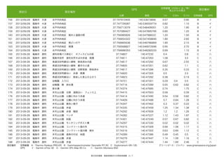 測定日

空間線量（ﾏｲｸﾛｼ-ﾍﾞﾙﾄ／時）
  地上からの高さ

GPS

測定場所

北緯

東経

1m

0.5m

測定機材

0.1m

空間線量

GPS

156

2013/09/28

福島市 大波

水戸内向地区

37.747910405

140.53673856

0.57

0.90

B

イ

157

2013/09/28

福島市 大波

水戸内向地区

37.747726087

140.536559774

0.82

1.10

B

イ

158

2013/09/28

福島市 大波

水戸内向地区

37.756713079

140.548406001

1.20

1.90

B

イ

159

2013/09/28

福島市 大波

水戸内向地区

37.757089427

140.547895795

0.80

1.20

B

イ

160

2013/09/28

福島市 大波

水戸内向地区 樹木と道路の間

37.756985826

140.547988331

1.20

1.50

B

イ

161

2013/09/28

福島市 大波

水戸内向地区

37.756654322

140.547458846

1.80

2.60

B

イ

162

2013/09/28

福島市 大波

水戸内向地区 雨どいの下

37.756665638

140.546786869

1.80

2.10

B

イ

163

2013/09/28

福島市 大波

水戸内向地区 側溝

37.756568827

140.546972696

0.95

2.70

B

イ

164

2013/09/28

福島市 大波

水戸内向地区

37.756688353

140.548282033

0.99

1.10

B

イ

165

2013-09-28

福島市 渡利

渡利舟場バス停近く オフィスビルの前

37.74807

140.47232

0.4

0.8

C

ハ

166

2013-09-28

福島市 渡利

福島市役所 渡利支所そばの歩道 側溝

37.74811

140.47263

1.08

3.5

C

ハ

167

2013-09-28

福島市 渡利

県道308号線沿い建物 除染済みの庭

37.74817

140.47292

0.67

2.55

C

ハ

168

2013-09-28

福島市 渡利

県道308号線沿い建物 裏手の小道

37.74805

140.47301

0.62

1.1

C

ハ

169

2013-09-28

福島市 渡利

県道308号線沿い建物 旧野菜畑 除染済み

37.74817

140.47396

0.35

0.33

C

ハ

170

2013-09-28

福島市 渡利

県道308号線沿い 歩道 側溝

37.74820

140.47305

0.5

2.5

C

ハ

171

2013-09-28

福島市 渡利

県道308号線沿い 除染した表土の土のう

37.74823

140.47282

0.38

0.19

C

ハ

172

2013-09-28

福島市 渡利

幼稚園 入り口

37.74721

140.47301

0.29

0.4

0.5

C

ハ

173

2013-09-28

福島市 渡利

幼稚園 隣 排水溝

37.74716

140.47289

0.55

0.62

0.82

C

ハ

174

2013-09-28

福島市 渡利

排水溝

37.74374

140.47685

0.74

1.75

C

ハ

175

2013-09-28

福島市 渡利

弁天山公園 北側 道路沿い フェンス上

37.74415

140.47563

0.58

0.39

C

ハ

176

2013-09-28

福島市 渡利

弁天山公園 公園に向かう歩道

37.74414

140.47490

0.54

0.58

0.82

C

ハ

177

2013-09-28

福島市 渡利

弁天山公園 公園に向かう歩道

37.74409

140.47488

0.7

0.84

1.28

C

ハ

178

2013-09-28

福島市 渡利

弁天山公園 黄色い椅子

37.74347

140.47462

0.3

0.37

0.22

C

ハ

179

2013-09-28

福島市 渡利

弁天山公園 歩道

37.74335

140.47459

1.25

1.34

1.38

C

ハ

180

2013-09-28

福島市 渡利

弁天山公園 歩道 階段

37.74292

140.47609

1.2

1.2

1.26

C

ハ

181

2013-09-28

福島市 渡利

弁天山公園 ベンチ

37.74282

140.47227

1.12

1.43

1.87

C

ハ

182

2013-09-28

福島市 渡利

弁天山公園 斜面

37.74301

140.47249

0.57

0.67

0.82

C

ハ

183

2013-09-28

福島市 渡利

弁天山公園 モニタリングポスト横

37.74297

140.47330

0.02

0.02

0.02

C

ハ

184

2013-09-28

福島市 渡利

弁天山公園 コンクリート面の外

37.74315

140.47309

0.99

1.08

1.17

C

ハ

185

2013-09-28

福島市 渡利

弁天山公園 コンクリート面の隣 樹木

37.74316

140.47302

0.63

0.69

1.12

C

ハ

186

2013-09-28

福島市 渡利

弁天山公園 遊具の付近 斜面

37.74289

140.47386

0.49

0.45

0.5

C

ハ

187

2013-09-28

福島市 渡利

弁天山公園 歩道

37.74279

140.47447

1.14

1.09

1.16

C

ハ

188
2013-09-28 福島市 渡利
弁天山公園 歩道
37.74277
140.47444
測定機材  空間線量 A：Thermo Radeye PRD-ER B：Gammaspectrometer Georadis RT-30 C：Exploranium GR-135 
 
      GPS   イ：Garmin eTrex 30 ロ：Garmin GPs Map 60 Cx  ハ：Garmin Montana 650 
第22回目調査 福島県福島市の空間放射線量 6 / 7

1.44
1.69
2.46
C
ハ
グリーンピース・ジャパン www.greenpeace.org/japan
 

 