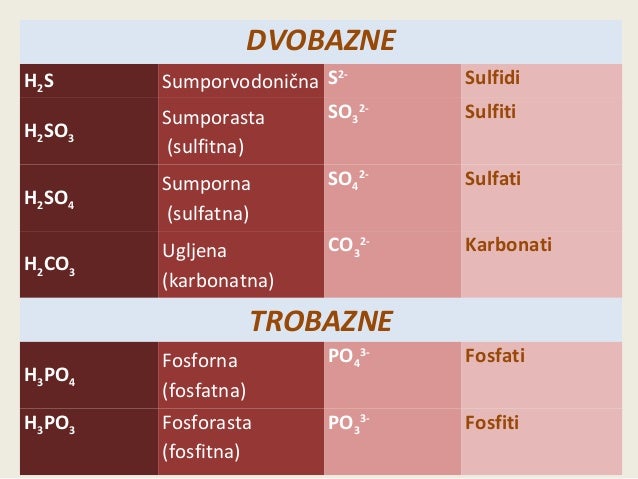 Soli. Formule i nazivi.