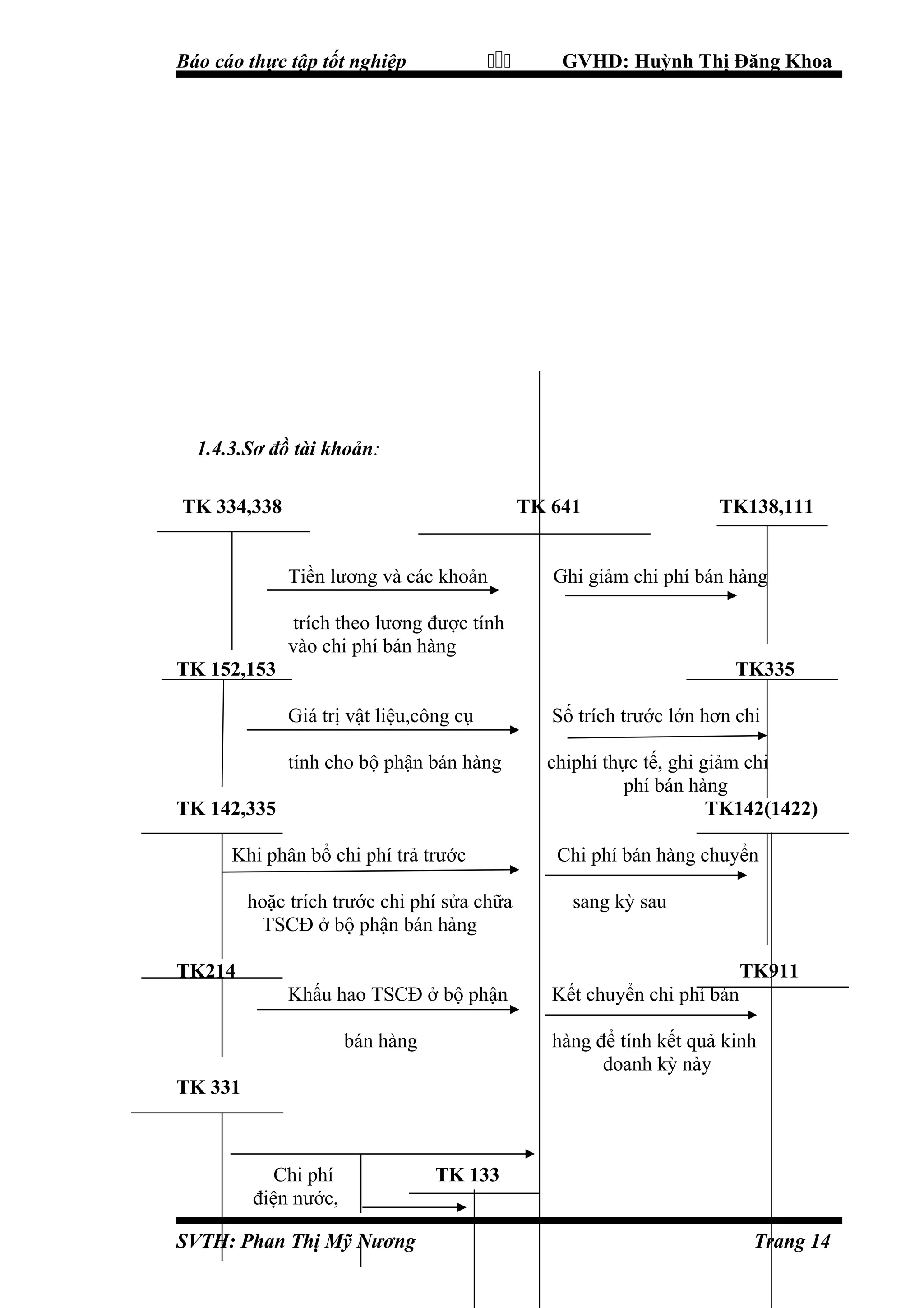 

Báo cáo thực tập tốt nghiệp

GVHD: Huỳnh Thị Đăng Khoa

1.4.3.Sơ đồ tài khoản:
TK 334,338

TK 641
Tiền lương và các khoản

TK138,111

Ghi giảm chi phí bán hàng

trích theo lương được tính
vào chi phí bán hàng
TK 152,153

TK335
Giá trị vật liệu,công cụ

Số trích trước lớn hơn chi

tính cho bộ phận bán hàng

chiphí thực tế, ghi giảm chi
phí bán hàng
TK142(1422)

TK 142,335
Khi phân bổ chi phí trả trước
hoặc trích trước chi phí sửa chữa
TSCĐ ở bộ phận bán hàng

Chi phí bán hàng chuyển
sang kỳ sau

TK214

TK911
Khấu hao TSCĐ ở bộ phận
bán hàng

Kết chuyển chi phí bán
hàng để tính kết quả kinh
doanh kỳ này

TK 331

Chi phí
điện nước,
SVTH: Phan Thị Mỹ Nương

TK 133
Trang 14

 