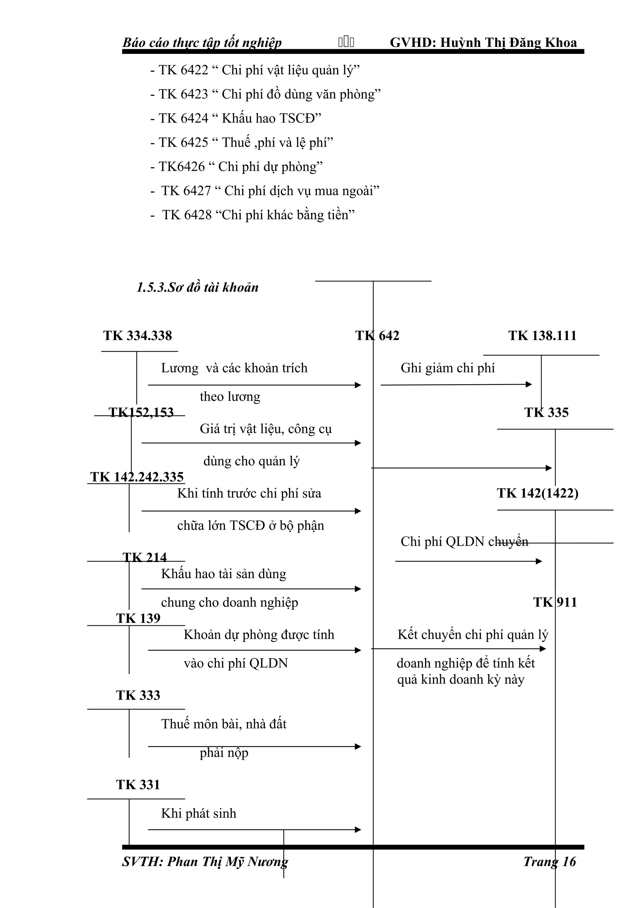 Báo cáo thực tập tốt nghiệp



GVHD: Huỳnh Thị Đăng Khoa

- TK 6422 “ Chi phí vật liệu quản lý”
- TK 6423 “ Chi phí đồ dùng văn phòng”
- TK 6424 “ Khấu hao TSCĐ”
- TK 6425 “ Thuế ,phí và lệ phí”
- TK6426 “ Chi phí dự phòng”
- TK 6427 “ Chi phí dịch vụ mua ngoài”
- TK 6428 “Chi phí khác bằng tiền”

1.5.3.Sơ đồ tài khoản
TK 334.338

TK 642

Lương và các khoản trích

TK 138.111
Ghi giảm chi phí

theo lương
TK152,153

TK 335
Giá trị vật liệu, công cụ
dùng cho quản lý

TK 142.242.335
Khi tính trước chi phí sửa

TK 142(1422)

chữa lớn TSCĐ ở bộ phận
Chi phí QLDN chuyển
TK 214
Khấu hao tài sản dùng
chung cho doanh nghiệp

TK 911

TK 139
Khoản dự phòng được tính

Kết chuyển chi phí quản lý

vào chi phí QLDN

doanh nghiệp để tính kết
quả kinh doanh kỳ này

TK 333
Thuế môn bài, nhà đất
phải nộp
TK 331
Khi phát sinh
SVTH: Phan Thị Mỹ Nương

Trang 16

 