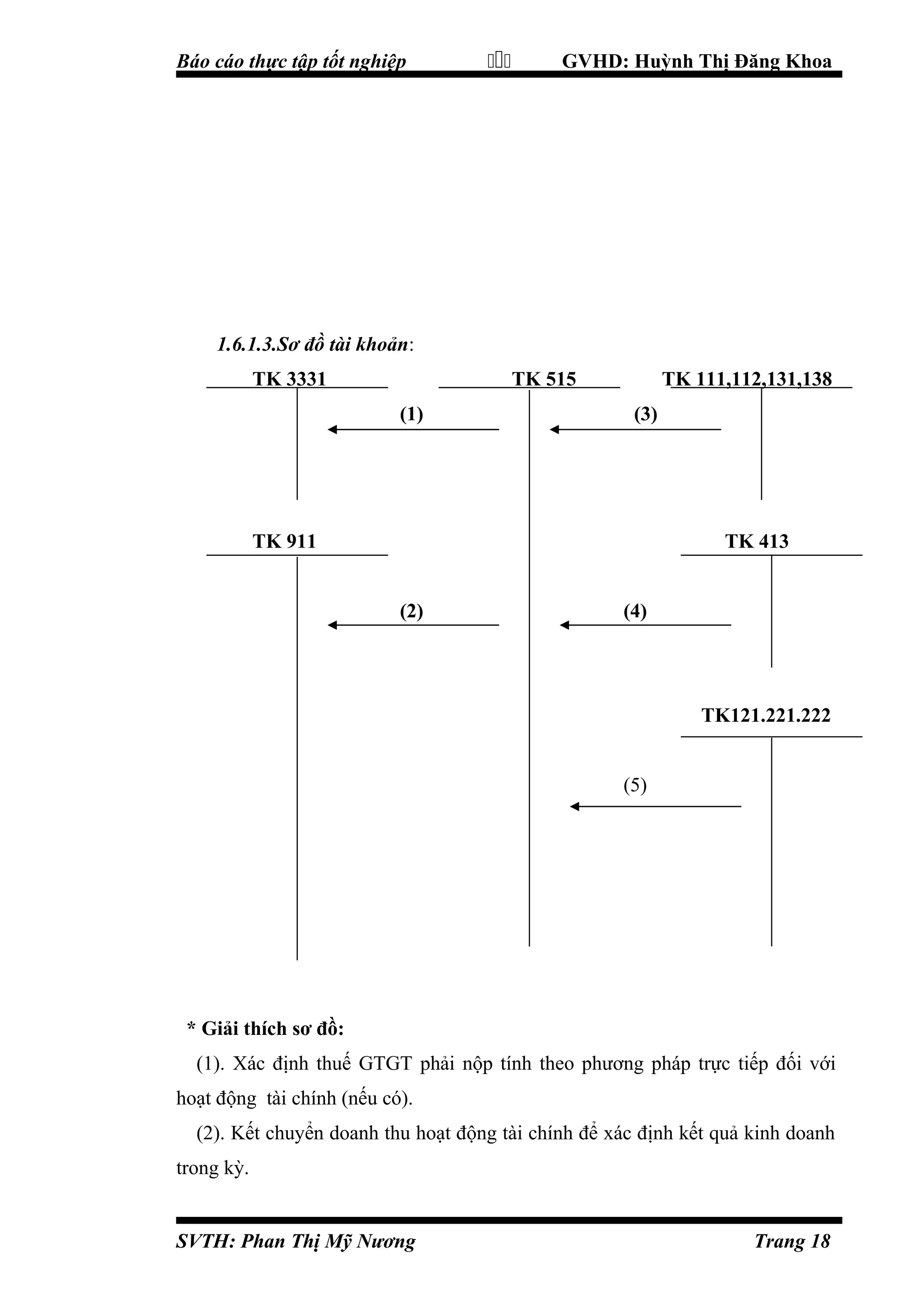 Báo cáo thực tập tốt nghiệp



GVHD: Huỳnh Thị Đăng Khoa

1.6.1.3.Sơ đồ tài khoản:
TK 3331

TK 515
(1)

TK 111,112,131,138
(3)

TK 911

TK 413
(2)

(4)

TK121.221.222
(5)

* Giải thích sơ đồ:
(1). Xác định thuế GTGT phải nộp tính theo phương pháp trực tiếp đối với
hoạt động tài chính (nếu có).
(2). Kết chuyển doanh thu hoạt động tài chính để xác định kết quả kinh doanh
trong kỳ.

SVTH: Phan Thị Mỹ Nương

Trang 18

 