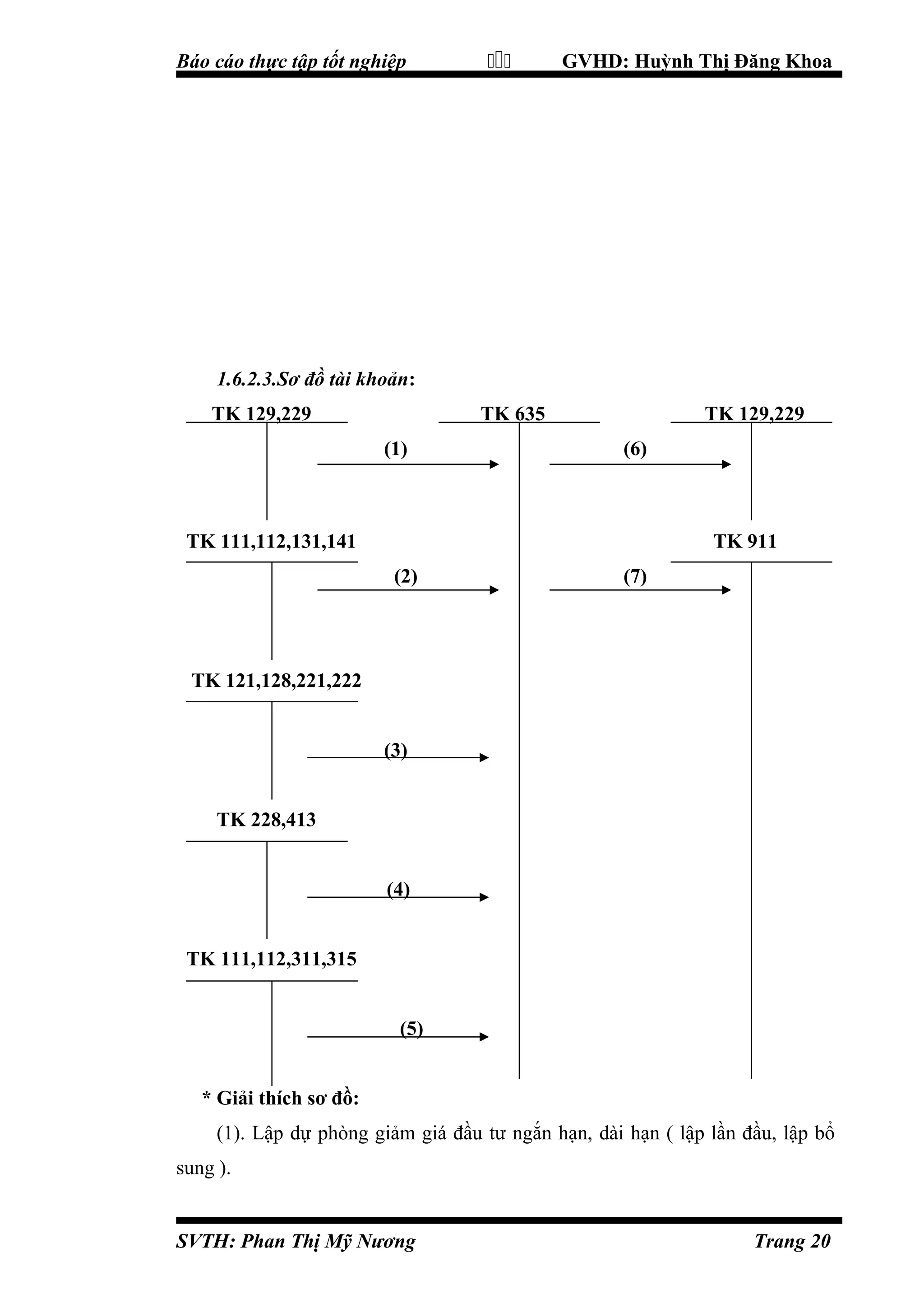 Báo cáo thực tập tốt nghiệp



GVHD: Huỳnh Thị Đăng Khoa

1.6.2.3.Sơ đồ tài khoản:
TK 129,229

TK 635
(1)

TK 129,229
(6)

TK 111,112,131,141

TK 911
(2)

(7)

TK 121,128,221,222
(3)
TK 228,413
(4)
TK 111,112,311,315
(5)
* Giải thích sơ đồ:
(1). Lập dự phòng giảm giá đầu tư ngắn hạn, dài hạn ( lập lần đầu, lập bổ
sung ).

SVTH: Phan Thị Mỹ Nương

Trang 20

 
