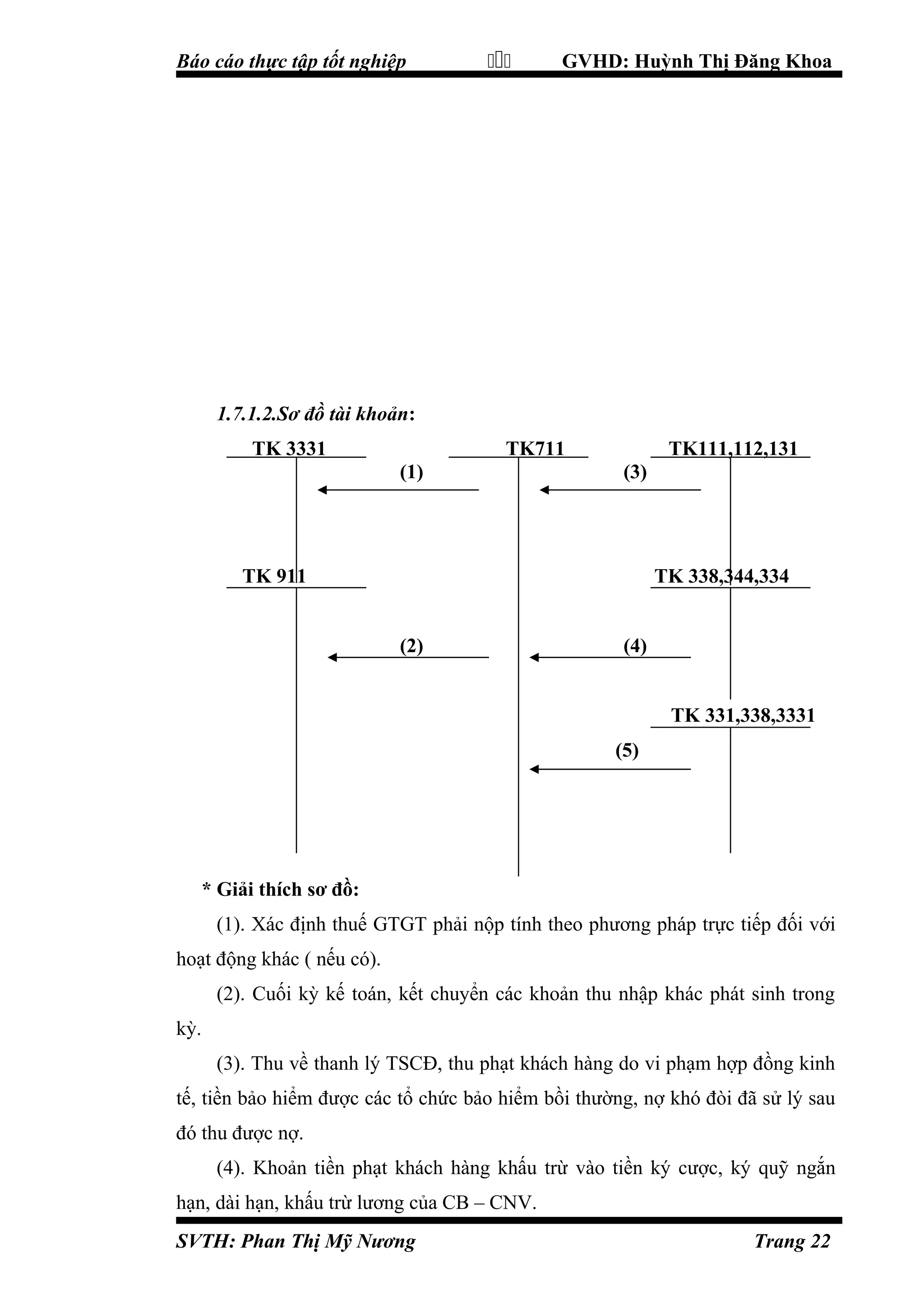 Báo cáo thực tập tốt nghiệp



GVHD: Huỳnh Thị Đăng Khoa

1.7.1.2.Sơ đồ tài khoản:
TK 3331

TK711
(1)

TK111,112,131
(3)

TK 911

TK 338,344,334
(2)

(4)
TK 331,338,3331
(5)

* Giải thích sơ đồ:
(1). Xác định thuế GTGT phải nộp tính theo phương pháp trực tiếp đối với
hoạt động khác ( nếu có).
(2). Cuối kỳ kế toán, kết chuyển các khoản thu nhập khác phát sinh trong
kỳ.
(3). Thu về thanh lý TSCĐ, thu phạt khách hàng do vi phạm hợp đồng kinh
tế, tiền bảo hiểm được các tổ chức bảo hiểm bồi thường, nợ khó đòi đã sử lý sau
đó thu được nợ.
(4). Khoản tiền phạt khách hàng khấu trừ vào tiền ký cược, ký quỹ ngắn
hạn, dài hạn, khấu trừ lương của CB – CNV.
SVTH: Phan Thị Mỹ Nương

Trang 22

 
