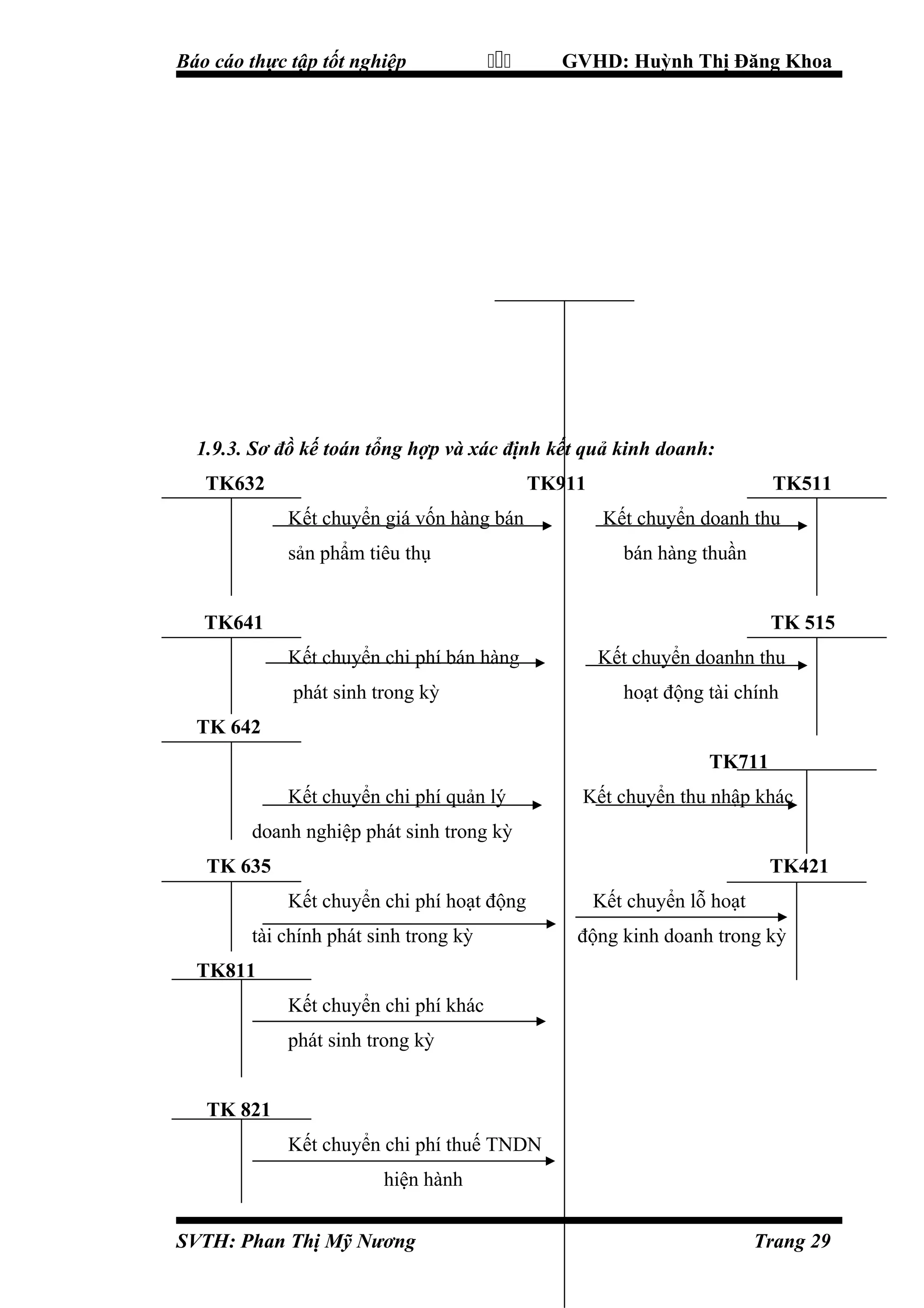 Báo cáo thực tập tốt nghiệp



GVHD: Huỳnh Thị Đăng Khoa

1.9.3. Sơ đồ kế toán tổng hợp và xác định kết quả kinh doanh:
TK632

TK911
Kết chuyển giá vốn hàng bán
sản phẩm tiêu thụ

TK511
Kết chuyển doanh thu
bán hàng thuần

TK641

TK 515
Kết chuyển chi phí bán hàng
phát sinh trong kỳ

Kết chuyển doanhn thu
hoạt động tài chính

TK 642
TK711
Kết chuyển chi phí quản lý

Kết chuyển thu nhập khác

doanh nghiệp phát sinh trong kỳ
TK 635

TK421
Kết chuyển chi phí hoạt động

tài chính phát sinh trong kỳ

Kết chuyển lỗ hoạt
động kinh doanh trong kỳ

TK811
Kết chuyển chi phí khác
phát sinh trong kỳ
TK 821
Kết chuyển chi phí thuế TNDN
hiện hành
SVTH: Phan Thị Mỹ Nương

Trang 29

 