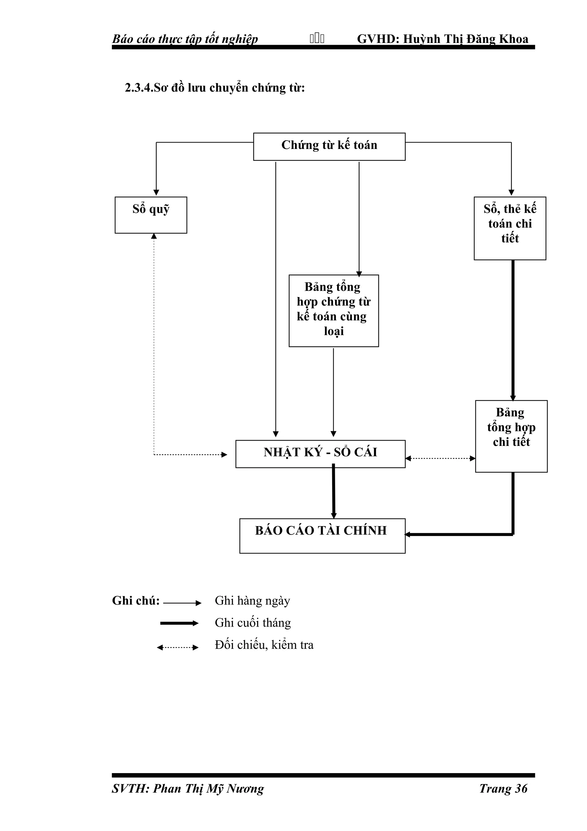 

Báo cáo thực tập tốt nghiệp

GVHD: Huỳnh Thị Đăng Khoa

2.3.4.Sơ đồ lưu chuyển chứng từ:

Chứng từ kế toán

Sổ quỹ

Sổ, thẻ kế
toán chi
tiết

Bảng tổng
hợp chứng từ
kế toán cùng
loại

NHẬT KÝ - SỔ CÁI

Bảng
tổng hợp
chi tiết

BÁO CÁO TÀI CHÍNH

Ghi chú:

Ghi hàng ngày
Ghi cuối tháng
Đối chiếu, kiểm tra

SVTH: Phan Thị Mỹ Nương

Trang 36

 