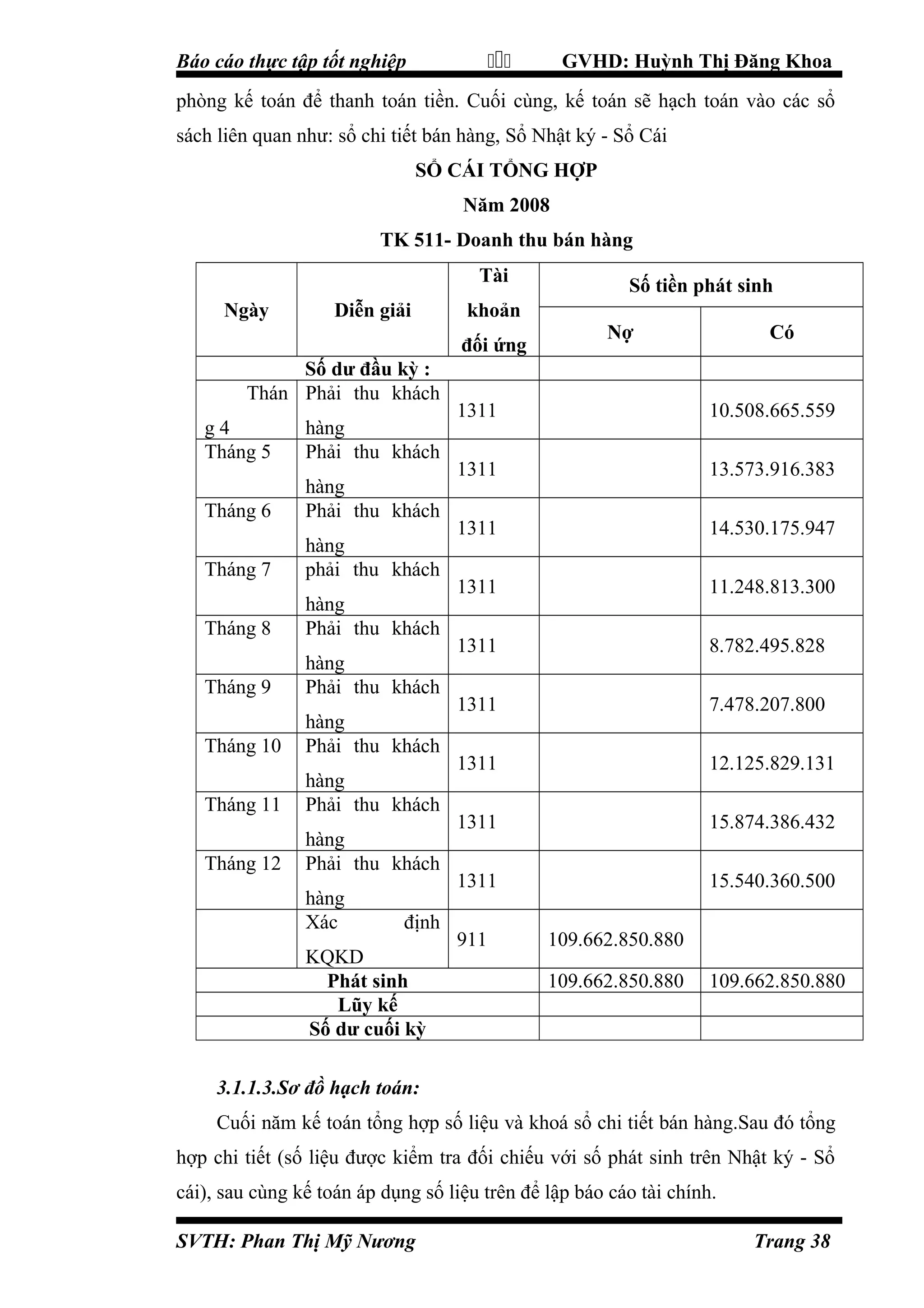 

Báo cáo thực tập tốt nghiệp

GVHD: Huỳnh Thị Đăng Khoa

phòng kế toán để thanh toán tiền. Cuối cùng, kế toán sẽ hạch toán vào các sổ
sách liên quan như: sổ chi tiết bán hàng, Sổ Nhật ký - Sổ Cái
SỔ CÁI TỔNG HỢP
Năm 2008
TK 511- Doanh thu bán hàng
Tài
Ngày

Diễn giải

khoản
đối ứng

Số dư đầu kỳ :
Thán Phải thu khách
g4
Tháng 5

hàng
Phải thu khách

Tháng 6

hàng
Phải thu khách

Tháng 7

hàng
phải thu khách

Tháng 8

hàng
Phải thu khách

Tháng 9

hàng
Phải thu khách

Tháng 10

hàng
Phải thu khách

Tháng 11

hàng
Phải thu khách

Tháng 12

hàng
Phải thu khách
hàng
Xác

định

KQKD
Phát sinh
Lũy kế
Số dư cuối kỳ

Số tiền phát sinh
Nợ

Có

1311

10.508.665.559

1311

13.573.916.383

1311

14.530.175.947

1311

11.248.813.300

1311

8.782.495.828

1311

7.478.207.800

1311

12.125.829.131

1311

15.874.386.432

1311

15.540.360.500

911

109.662.850.880
109.662.850.880

109.662.850.880

3.1.1.3.Sơ đồ hạch toán:
Cuối năm kế toán tổng hợp số liệu và khoá sổ chi tiết bán hàng.Sau đó tổng
hợp chi tiết (số liệu được kiểm tra đối chiếu với số phát sinh trên Nhật ký - Sổ
cái), sau cùng kế toán áp dụng số liệu trên để lập báo cáo tài chính.
SVTH: Phan Thị Mỹ Nương

Trang 38

 