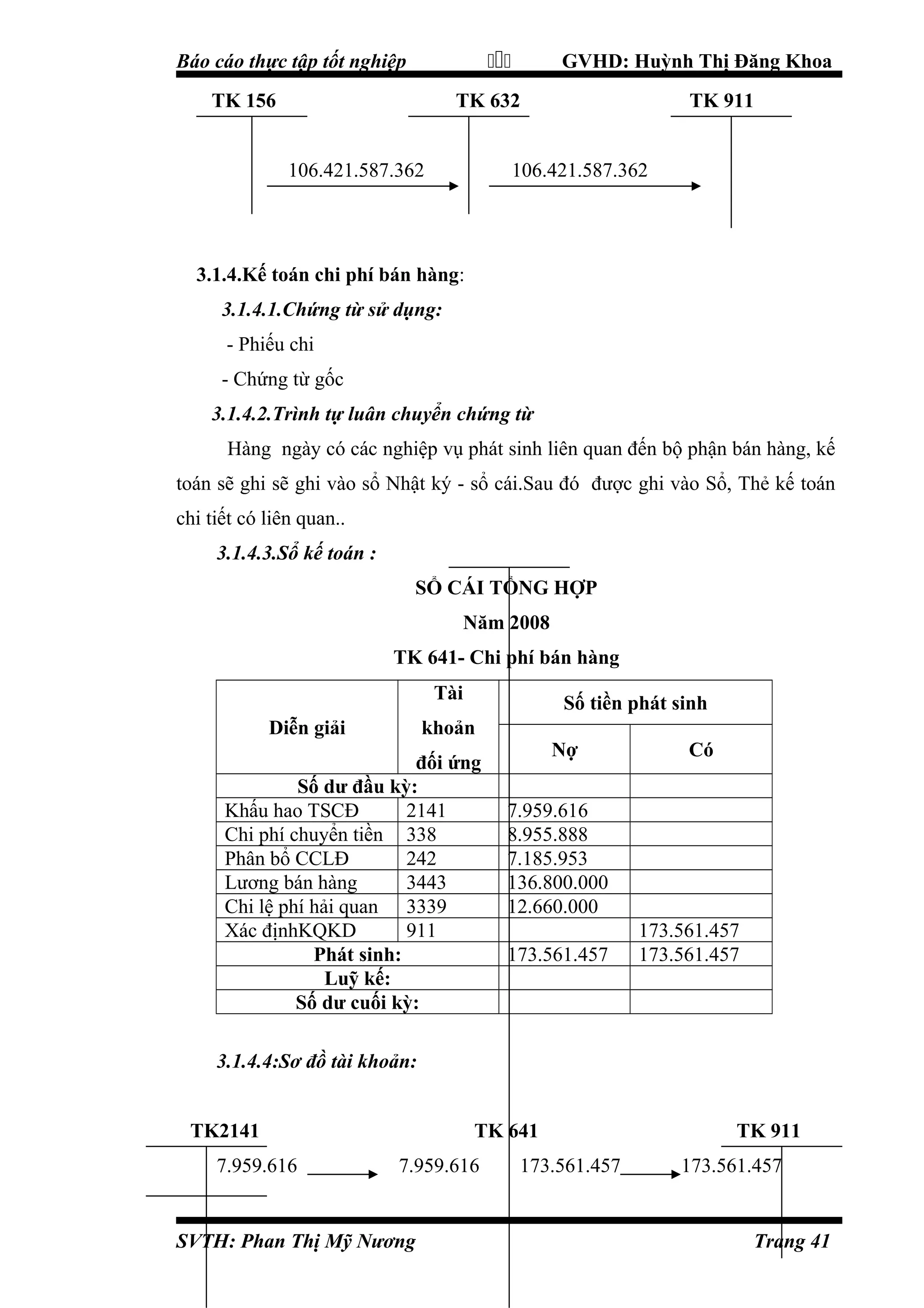 

Báo cáo thực tập tốt nghiệp
TK 156

GVHD: Huỳnh Thị Đăng Khoa

TK 632
106.421.587.362

TK 911

106.421.587.362

3.1.4.Kế toán chi phí bán hàng:
3.1.4.1.Chứng từ sử dụng:
- Phiếu chi
- Chứng từ gốc
3.1.4.2.Trình tự luân chuyển chứng từ
Hàng ngày có các nghiệp vụ phát sinh liên quan đến bộ phận bán hàng, kế
toán sẽ ghi sẽ ghi vào sổ Nhật ký - sổ cái.Sau đó được ghi vào Sổ, Thẻ kế toán
chi tiết có liên quan..
3.1.4.3.Sổ kế toán :
SỔ CÁI TỔNG HỢP
Năm 2008
TK 641- Chi phí bán hàng
Tài
Diễn giải

Số tiền phát sinh

khoản

đối ứng
Số dư đầu kỳ:
Khấu hao TSCĐ
2141
Chi phí chuyển tiền 338
Phân bổ CCLĐ
242
Lương bán hàng
3443
Chi lệ phí hải quan 3339
Xác địnhKQKD
911
Phát sinh:
Luỹ kế:
Số dư cuối kỳ:

Nợ

Có

7.959.616
8.955.888
7.185.953
136.800.000
12.660.000
173.561.457

173.561.457
173.561.457

3.1.4.4:Sơ đồ tài khoản:
TK2141
7.959.616

TK 641
7.959.616

SVTH: Phan Thị Mỹ Nương

173.561.457

TK 911
173.561.457

Trang 41

 