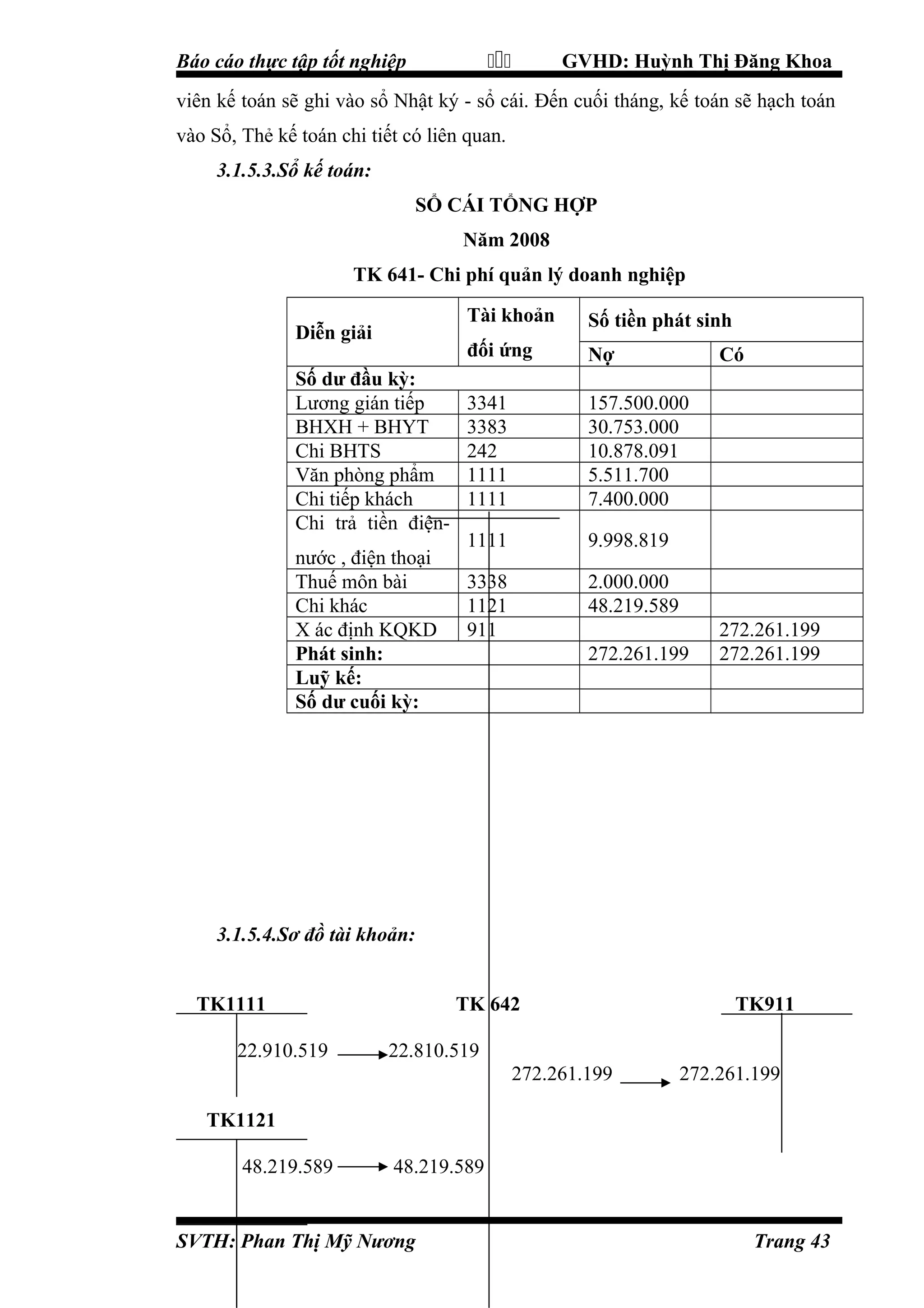 

Báo cáo thực tập tốt nghiệp

GVHD: Huỳnh Thị Đăng Khoa

viên kế toán sẽ ghi vào sổ Nhật ký - sổ cái. Đến cuối tháng, kế toán sẽ hạch toán
vào Sổ, Thẻ kế toán chi tiết có liên quan.
3.1.5.3.Sổ kế toán:
SỔ CÁI TỔNG HỢP
Năm 2008
TK 641- Chi phí quản lý doanh nghiệp
Tài khoản

Số dư đầu kỳ:
Lương gián tiếp
BHXH + BHYT
Chi BHTS
Văn phòng phẩm
Chi tiếp khách
Chi trả tiền điệnnước , điện thoại
Thuế môn bài
Chi khác
X ác định KQKD
Phát sinh:
Luỹ kế:
Số dư cuối kỳ:

Số tiền phát sinh

đối ứng

Diễn giải

Nợ

3341
3383
242
1111
1111

157.500.000
30.753.000
10.878.091
5.511.700
7.400.000

1111

9.998.819

3338
1121
911

2.000.000
48.219.589

Có

272.261.199

272.261.199
272.261.199

3.1.5.4.Sơ đồ tài khoản:
TK1111
22.910.519

TK 642

TK911

22.810.519
272.261.199

272.261.199

TK1121
48.219.589

48.219.589

SVTH: Phan Thị Mỹ Nương

Trang 43

 