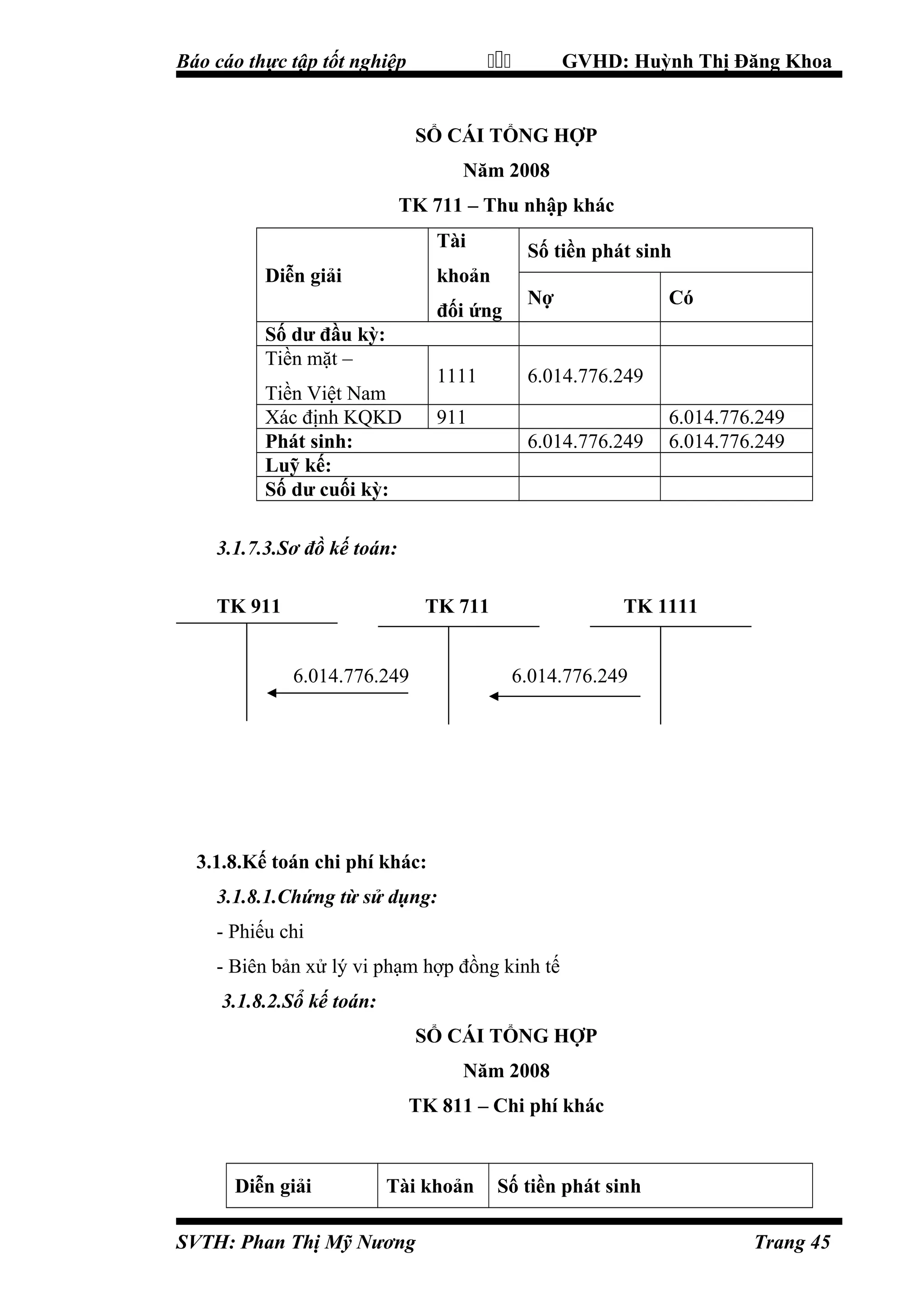 

Báo cáo thực tập tốt nghiệp

GVHD: Huỳnh Thị Đăng Khoa

SỔ CÁI TỔNG HỢP
Năm 2008
TK 711 – Thu nhập khác
Tài
Diễn giải

Số tiền phát sinh

khoản
đối ứng

Số dư đầu kỳ:
Tiền mặt –

1111

Tiền Việt Nam
Xác định KQKD
Phát sinh:
Luỹ kế:
Số dư cuối kỳ:

Nợ

Có

6.014.776.249

911
6.014.776.249

6.014.776.249
6.014.776.249

3.1.7.3.Sơ đồ kế toán:
TK 911

TK 711
6.014.776.249

TK 1111
6.014.776.249

3.1.8.Kế toán chi phí khác:
3.1.8.1.Chứng từ sử dụng:
- Phiếu chi
- Biên bản xử lý vi phạm hợp đồng kinh tế
3.1.8.2.Sổ kế toán:
SỔ CÁI TỔNG HỢP
Năm 2008
TK 811 – Chi phí khác

Diễn giải

Tài khoản

SVTH: Phan Thị Mỹ Nương

Số tiền phát sinh
Trang 45

 