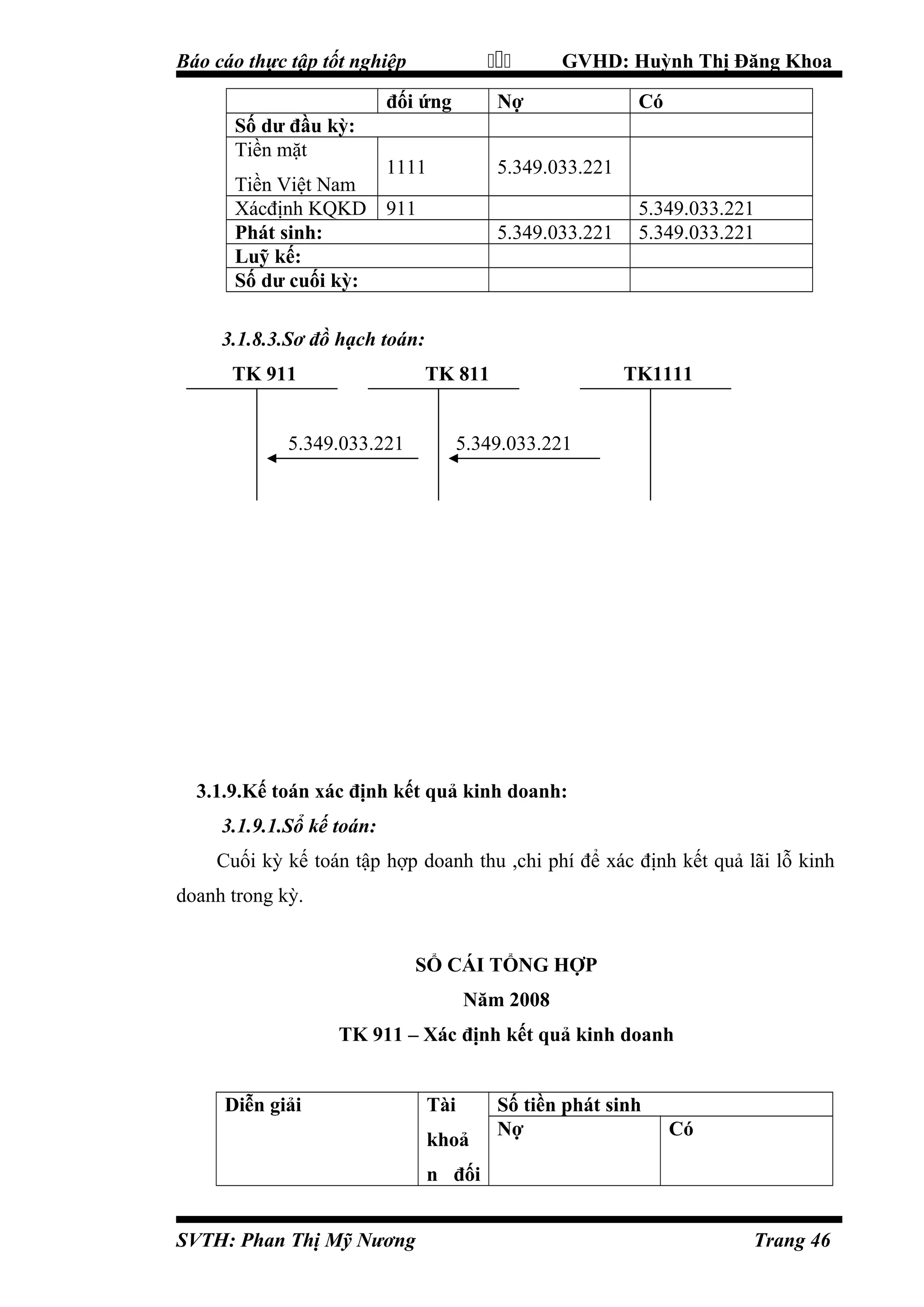 

Báo cáo thực tập tốt nghiệp
đối ứng

GVHD: Huỳnh Thị Đăng Khoa

Nợ

Số dư đầu kỳ:
Tiền mặt

1111
Tiền Việt Nam
Xácđịnh KQKD 911
Phát sinh:
Luỹ kế:
Số dư cuối kỳ:

Có

5.349.033.221
5.349.033.221

5.349.033.221
5.349.033.221

3.1.8.3.Sơ đồ hạch toán:
TK 911

TK 811

5.349.033.221

TK1111

5.349.033.221

3.1.9.Kế toán xác định kết quả kinh doanh:
3.1.9.1.Sổ kế toán:
Cuối kỳ kế toán tập hợp doanh thu ,chi phí để xác định kết quả lãi lỗ kinh
doanh trong kỳ.
SỔ CÁI TỔNG HỢP
Năm 2008
TK 911 – Xác định kết quả kinh doanh
Diễn giải

Tài
khoả

Số tiền phát sinh
Nợ

Có

n đối
SVTH: Phan Thị Mỹ Nương

Trang 46

 