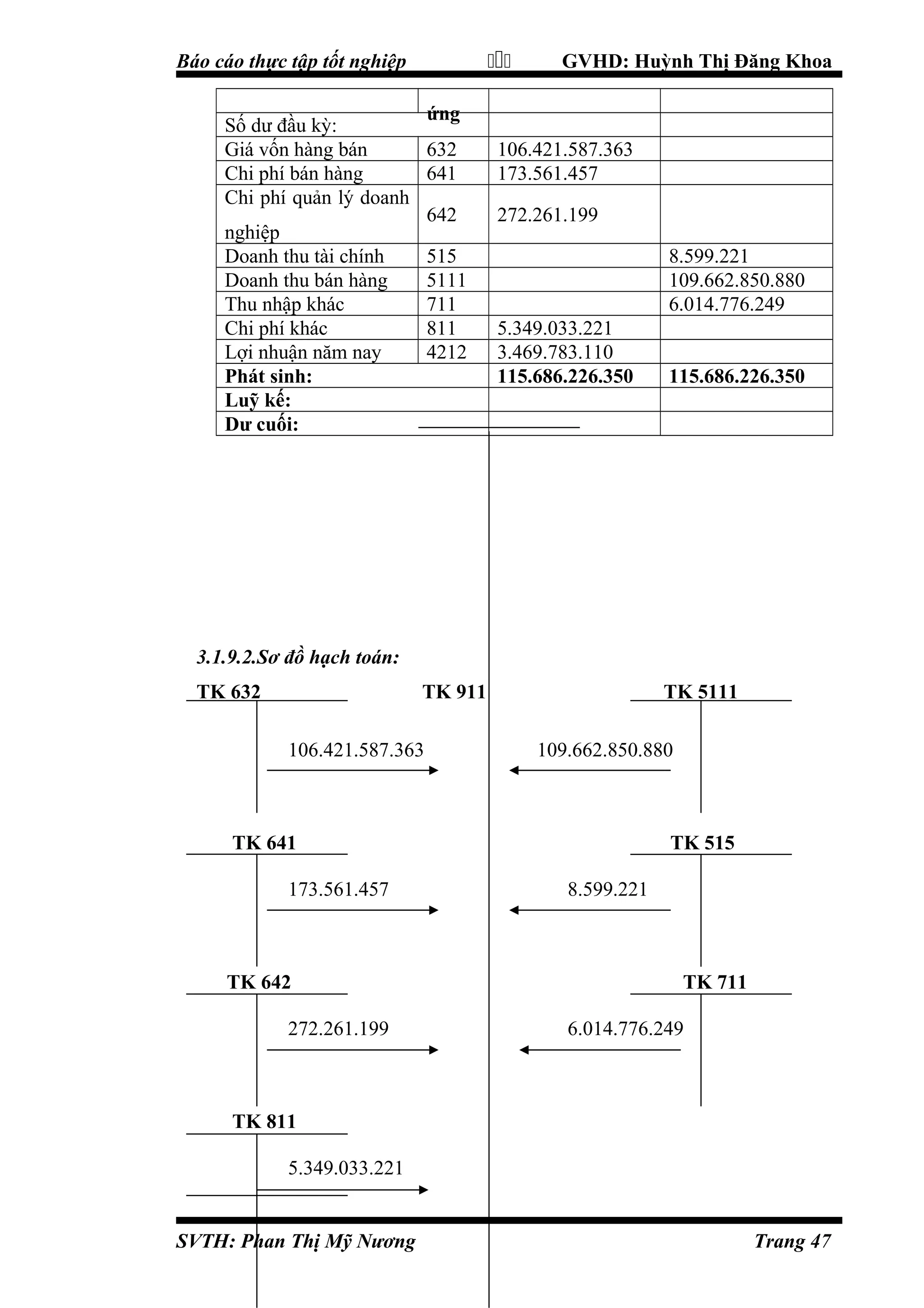 

Báo cáo thực tập tốt nghiệp
ứng
Số dư đầu kỳ:
Giá vốn hàng bán
632
Chi phí bán hàng
641
Chi phí quản lý doanh
642
nghiệp
Doanh thu tài chính
515
Doanh thu bán hàng
5111
Thu nhập khác
711
Chi phí khác
811
Lợi nhuận năm nay
4212
Phát sinh:
Luỹ kế:
Dư cuối:

GVHD: Huỳnh Thị Đăng Khoa

106.421.587.363
173.561.457
272.261.199
8.599.221
109.662.850.880
6.014.776.249
5.349.033.221
3.469.783.110
115.686.226.350

115.686.226.350

3.1.9.2.Sơ đồ hạch toán:
TK 632

TK 911
106.421.587.363

TK 5111
109.662.850.880

TK 641
173.561.457

TK 642
272.261.199

TK 515
8.599.221

TK 711
6.014.776.249

TK 811
5.349.033.221

SVTH: Phan Thị Mỹ Nương

Trang 47

 