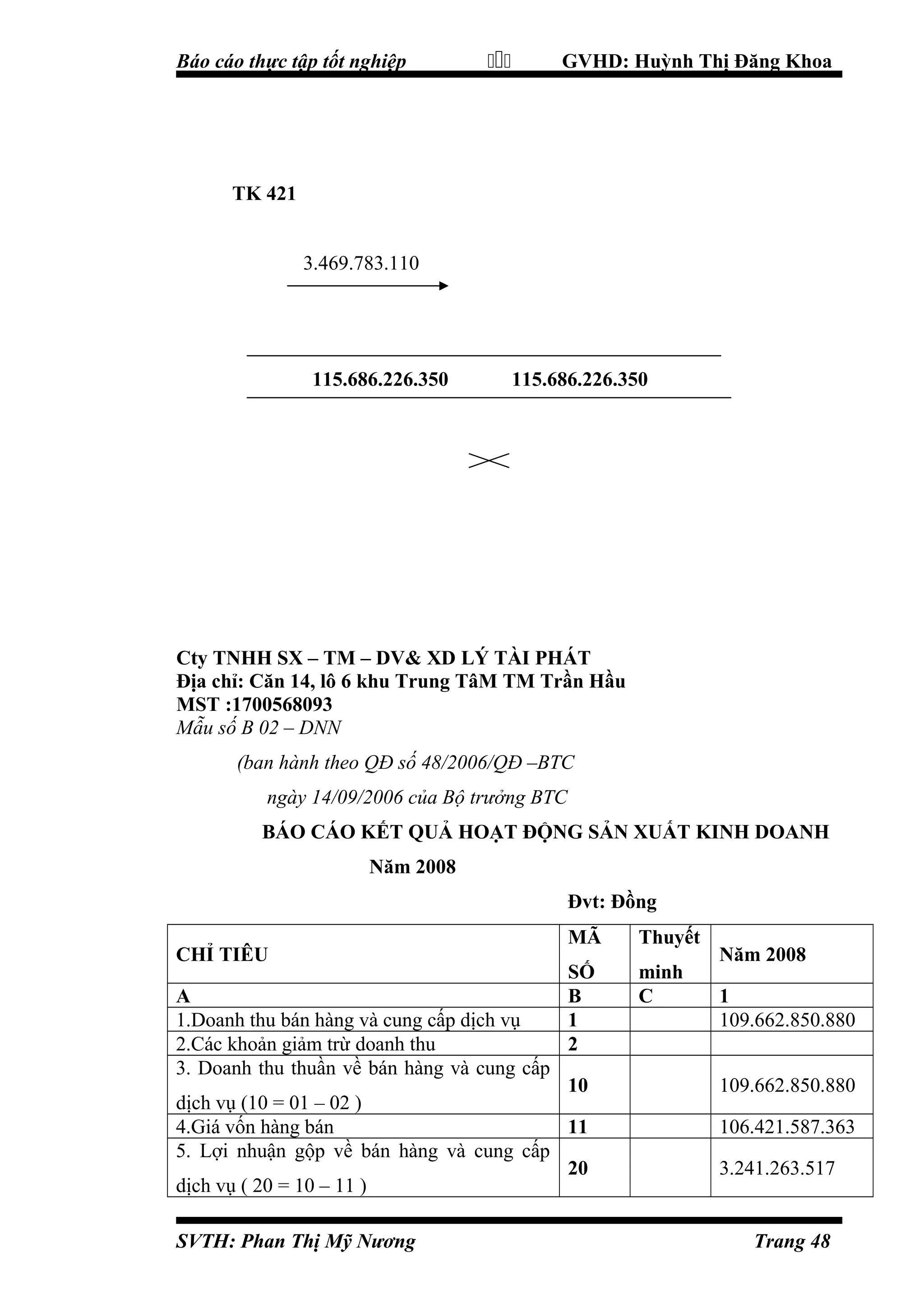 Báo cáo thực tập tốt nghiệp



GVHD: Huỳnh Thị Đăng Khoa

TK 421
3.469.783.110

115.686.226.350

115.686.226.350

Cty TNHH SX – TM – DV& XD LÝ TÀI PHÁT
Địa chỉ: Căn 14, lô 6 khu Trung TâM TM Trần Hầu
MST :1700568093
Mẫu số B 02 – DNN
(ban hành theo QĐ số 48/2006/QĐ –BTC
ngày 14/09/2006 của Bộ trưởng BTC
BÁO CÁO KẾT QUẢ HOẠT ĐỘNG SẢN XUẤT KINH DOANH
Năm 2008
Đvt: Đồng
CHỈ TIÊU
A
1.Doanh thu bán hàng và cung cấp dịch vụ
2.Các khoản giảm trừ doanh thu
3. Doanh thu thuần về bán hàng và cung cấp

MÃ

Thuyết

SỐ
B
1
2

minh
C

10
dịch vụ (10 = 01 – 02 )
4.Giá vốn hàng bán
11
5. Lợi nhuận gộp về bán hàng và cung cấp
20
dịch vụ ( 20 = 10 – 11 )
SVTH: Phan Thị Mỹ Nương

Năm 2008
1
109.662.850.880
109.662.850.880
106.421.587.363
3.241.263.517

Trang 48

 