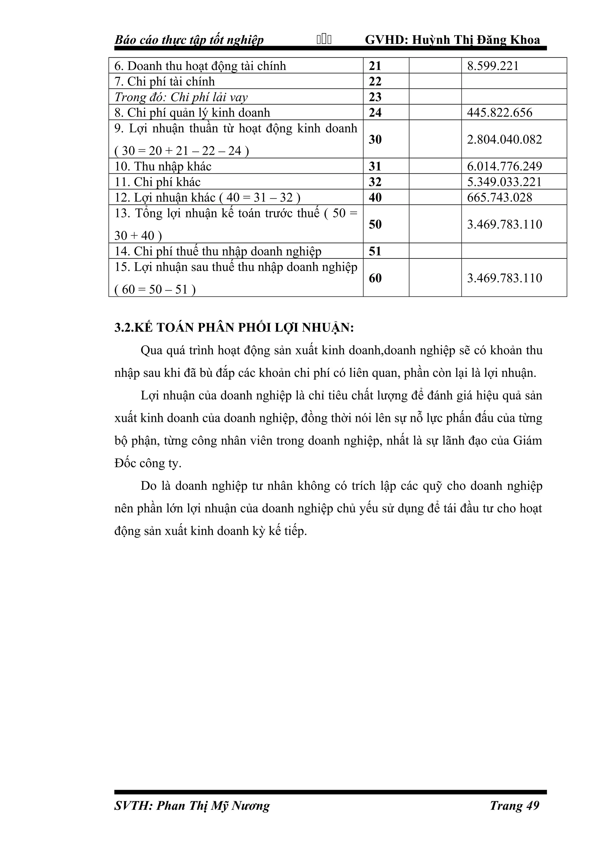 Báo cáo thực tập tốt nghiệp



6. Doanh thu hoạt động tài chính
7. Chi phí tài chính
Trong đó: Chi phí lải vay
8. Chi phí quản lý kinh doanh
9. Lợi nhuận thuần từ hoạt động kinh doanh

GVHD: Huỳnh Thị Đăng Khoa
21
22
23
24

30
( 30 = 20 + 21 – 22 – 24 )
10. Thu nhập khác
31
11. Chi phí khác
32
12. Lợi nhuận khác ( 40 = 31 – 32 )
40
13. Tổng lợi nhuận kế toán trước thuế ( 50 =
50
30 + 40 )
14. Chi phí thuế thu nhập doanh nghiệp
51
15. Lợi nhuận sau thuế thu nhập doanh nghiệp
60
( 60 = 50 – 51 )

8.599.221
445.822.656
2.804.040.082
6.014.776.249
5.349.033.221
665.743.028
3.469.783.110

3.469.783.110

3.2.KẾ TOÁN PHÂN PHỐI LỢI NHUẬN:
Qua quá trình hoạt động sản xuất kinh doanh,doanh nghiệp sẽ có khoản thu
nhập sau khi đã bù đắp các khoản chi phí có liên quan, phần còn lại là lợi nhuận.
Lợi nhuận của doanh nghiệp là chỉ tiêu chất lượng để đánh giá hiệu quả sản
xuất kinh doanh của doanh nghiệp, đồng thời nói lên sự nỗ lực phấn đấu của từng
bộ phận, từng công nhân viên trong doanh nghiệp, nhất là sự lãnh đạo của Giám
Đốc công ty.
Do là doanh nghiệp tư nhân không có trích lập các quỹ cho doanh nghiệp
nên phần lớn lợi nhuận của doanh nghiệp chủ yếu sử dụng để tái đầu tư cho hoạt
động sản xuất kinh doanh kỳ kế tiếp.

SVTH: Phan Thị Mỹ Nương

Trang 49

 