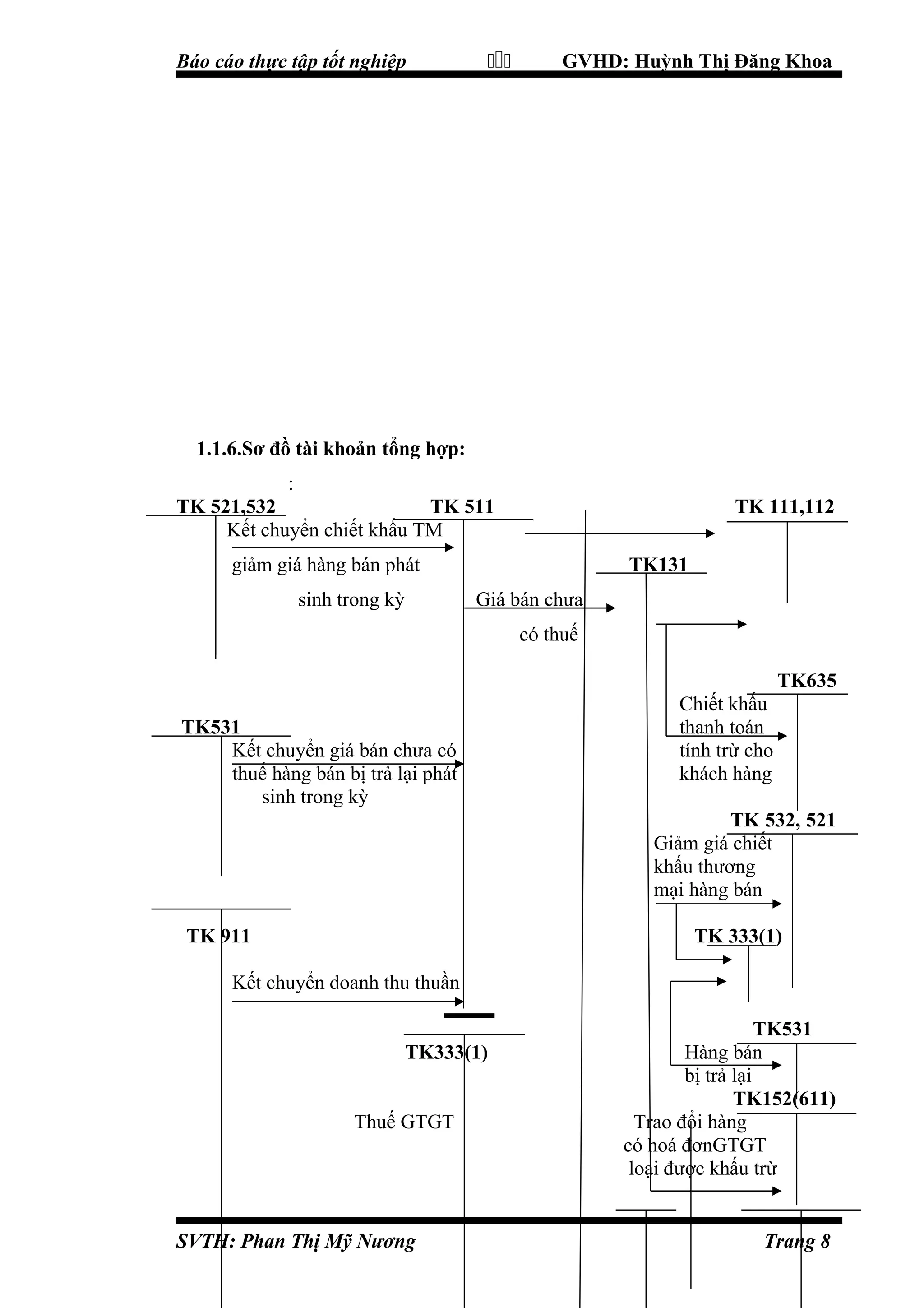 Báo cáo thực tập tốt nghiệp



GVHD: Huỳnh Thị Đăng Khoa

1.1.6.Sơ đồ tài khoản tổng hợp:
:
TK 521,532
TK 511
Kết chuyển chiết khấu TM

TK 111,112

giảm giá hàng bán phát
sinh trong kỳ

TK131
Giá bán chưa
có thuế
TK635

TK531
Kết chuyển giá bán chưa có
thuế hàng bán bị trả lại phát
sinh trong kỳ

Chiết khấu
thanh toán
tính trừ cho
khách hàng
TK 532, 521
Giảm giá chiết
khấu thương
mại hàng bán

TK 911

TK 333(1)

Kết chuyển doanh thu thuần
TK333(1)
Thuế GTGT

SVTH: Phan Thị Mỹ Nương

TK531
Hàng bán
bị trả lại
TK152(611)
Trao đổi hàng
có hoá đơnGTGT
loại được khấu trừ

Trang 8

 