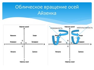 Облическое вращение осей
Айзенка
ТРЕВОЖНОСТЬ

ИМПУЛЬСИВНОСТЬ

 