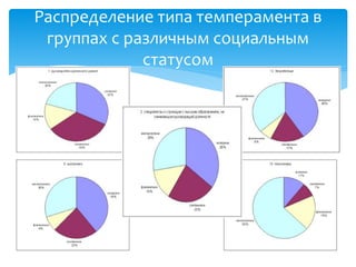 Распределение типа темперамента в
группах с различным социальным
статусом

 