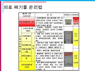 의료 폐기물 관리법
 