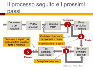 Il processo seguito e i prossimi
passi
Ρ.Πολιλλο −Μαρζο 2013
5
Esame
Casi d’uso, funzioni e
navigazione a posto
Document
o dei
requisiti
Prototipo
POP
Revisione
Video
scenario
Primo
prototipo
(toolkit)
3
1/
2
Secondo
prototipo
(toolkit)
Test
usabilità
(con video)
4
Revis.
Revisione
Scelte grafiche a posto
Dettagli da sistemare
Sistemare a seguito del
test e mettere in ordine
tutto il materiale
 