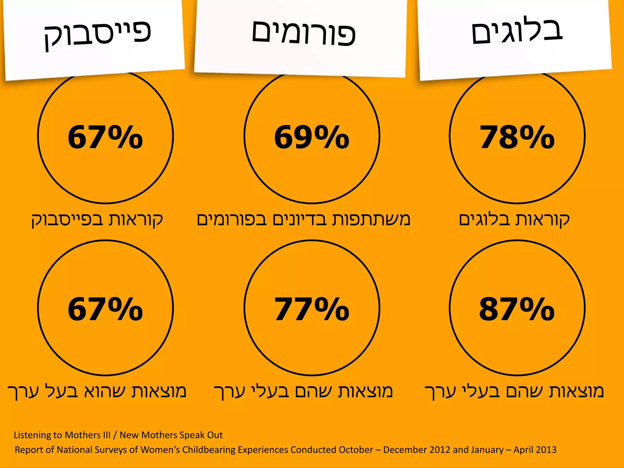 Report of National Surveys of Women’s Childbearing Experiences Conducted October – December 2012 and January – April 2013
78%
‫בלוגים‬ ‫קוראות‬
69%
‫בפורומים‬ ‫בדיונים‬ ‫משתתפות‬
87%
‫ערך‬ ‫בעלי‬ ‫שהם‬ ‫מוצאות‬
77%
‫ערך‬ ‫בעלי‬ ‫שהם‬ ‫מוצאות‬
Listening to Mothers III / New Mothers Speak Out
67%
‫בפייסבוק‬ ‫קוראות‬
67%
‫ערך‬ ‫בעל‬ ‫שהוא‬ ‫מוצאות‬
 