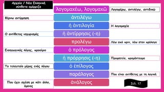 λογομαχέω, λογομαχῶ 
ἀντιλέγω 
ἡἀντιλογία 
ἡἀντίρρησις (-η) 
προλέγω 
ὁπρόλογος 
ἡπρόρρησις (-η) 
ὁἐπίλογος 
παράλογος 
ἀνάλογος 
Λογοφέρω, αντιλέγω, αντιδικώ 
Φέρνω αντίρρηση 
Η λογομαχία 
Ο αντίθετος ισχυρισμός 
Λέω από πριν, λέω στον πρόλογο 
Εισαγωγικός λόγος, προοίμιο 
Προφητεία, προμάντευμα 
Το τελευταίο μέρος ενός λόγου 
Που είναι αντίθετος με τη λογική 
Που έχει σχέση με κάτι άλλο, όμοιος 
Αρχαία / Νέα Ελληνική 
σύνθετα ομόρριζα 
Σελ. 17  