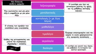 λεξικογραφία 
μονολεκτικός 
κοντολογίς [= με λίγα λόγια] 
μισθολόγιο 
τιμολόγιο 
αερολογία 
βιολογία 
Νέα Ελληνική 
σύνθετα ομόρριζα 
Σελ. 17 
Η επιστήμη που έχει ως αντικείμενο μελέτης τις αρχές και τις μεθόδους σύνταξης λεξικών. 
Που αποτελείται από μία μόνο λέξη ή εκφράζεται με μία μόνο λέξη 
Ο πίνακας των αμοιβών των υπαλλήλων μιας επιχείρησης 
Έγγραφο αναγνωρισμένο από την εφορία το οποίο χρησιμοποιείται στις εμπορικές συναλλαγές … 
Κλάδος της μετεωρολογίας που μελετά την ατμόσφαιρα. Αερολογίες= ανοησίες 
Η επιστήμη που ερευνά τους νόμους που ρυθμίζουν τη λειτουργία των ζώντων οργανισμών.  
