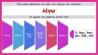 Ποιο ρήμα βρίσκεται στη ρίζα των λέξεων του πλαισίου; 
Οι χρόνοι του ρήματος αυτού είναιλέγω 
λέγω 
ἔλεγον 
λέξω / ἐρῶ 
ἔλεξα / εἶπα / εἶπον 
εἴρηκα 
εἰρήκειν 
Θ. λεγ-, λογ-, ρη-, λεξ-, ειπ-  