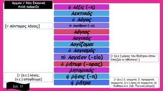 ἡλέξις(-η) λεκτικός ὁλόγοςτὸλογύδριον(-ιο) λόγιοςλογικόςλογίζομαι ὁλογισμόςτὸλογεῖον(-είο) ὁῥήτωρ(-ορας) ῥητορικός ἡῥῆσις(-η) ἡῥήτρα 
Αρχαία / Νέα Ελληνική 
Απλά ομόρριζα 
[= σύντομος λόγος] 
[= (α.ε.) μέρος του θεάτρου όπου έπαιζαν οι ηθοποιοί ] 
[= (α.ε.) λόγος, 
(ν.ε.) απόφθεγμα] 
[= (α.ε.) 1. γνωμικό, 2. προφορική συμφωνία, (ν.ε.) όρος σε συμφωνία, σε διαθήκη κτλ. (πβ. Ποινική ρήτρα)] 
Σελ. 17  
