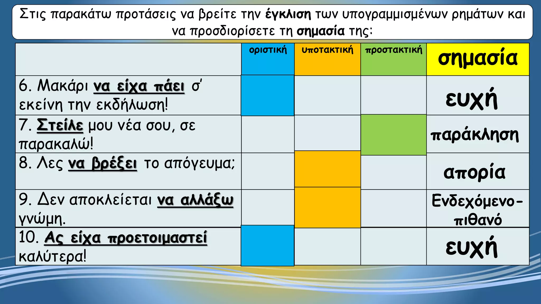 οριστική υποτακτική προστακτική
σημασία
6. Μακάρι να είχα πάει σ’
εκείνη την εκδήλωση!
7. Στείλε μου νέα σου, σε
παρακαλώ!
8. Λες να βρέξει το απόγευμα;
9. Δεν αποκλείεται να αλλάξω
γνώμη.
10. Ας είχα προετοιμαστεί
καλύτερα!
Στις παρακάτω προτάσεις να βρείτε την έγκλιση των υπογραμμισμένων ρημάτων και
να προσδιορίσετε τη σημασία της:
ευχή
παράκληση
απορία
Ενδεχόμενο-
πιθανό
ευχή
 