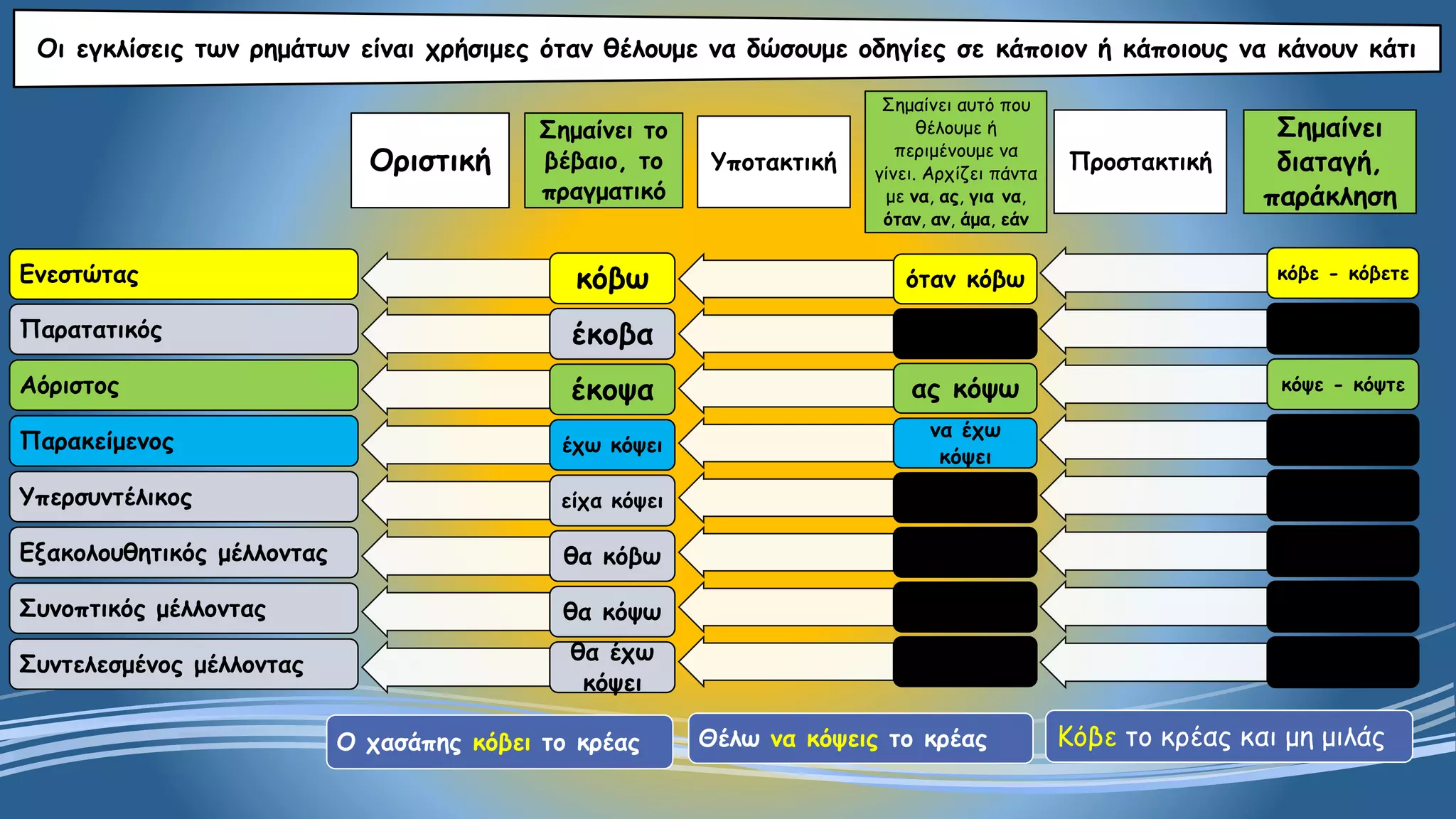 Οι εγκλίσεις των ρημάτων είναι χρήσιμες όταν θέλουμε να δώσουμε οδηγίες σε κάποιον ή κάποιους να κάνουν κάτι
Ενεστώτας
Παρατατικός
Αόριστος
Παρακείμενος
Υπερσυντέλικος
Εξακολουθητικός μέλλοντας
Συνοπτικός μέλλοντας
Συντελεσμένος μέλλοντας
κόβω
έκοβα
έκοψα
έχω κόψει
είχα κόψει
θα κόβω
θα κόψω
θα έχω
κόψει
όταν κόβω
.
ας κόψω
να έχω
κόψει
.
.
.
.
κόβε - κόβετε
.
κόψε - κόψτε
.
.
.
.
Οριστική
Σημαίνει το
βέβαιο, το
πραγματικό
Υποτακτική
Σημαίνει αυτό που
θέλουμε ή
περιμένουμε να
γίνει. Αρχίζει πάντα
με να, ας, για να,
όταν, αν, άμα, εάν
Προστακτική
Σημαίνει
διαταγή,
παράκληση
Ο χασάπης κόβει το κρέας Θέλω να κόψεις το κρέας Κόβε το κρέας και μη μιλάς
 