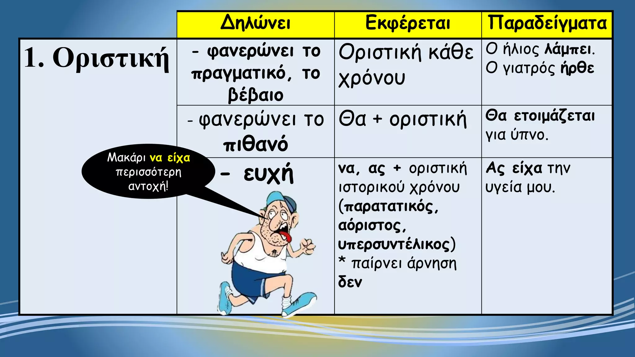 Δηλώνει Εκφέρεται Παραδείγματα
1. Οριστική - φανερώνει το
πραγματικό, το
βέβαιο
Οριστική κάθε
χρόνου
Ο ήλιος λάμπει.
Ο γιατρός ήρθε
- φανερώνει το
πιθανό
Θα + οριστική Θα ετοιμάζεται
για ύπνο.
- ευχή να, ας + οριστική
ιστορικού χρόνου
(παρατατικός,
αόριστος,
υπερσυντέλικος)
* παίρνει άρνηση
δεν
Ας είχα την
υγεία μου.
Μακάρι να είχα
περισσότερη
αντοχή!
 