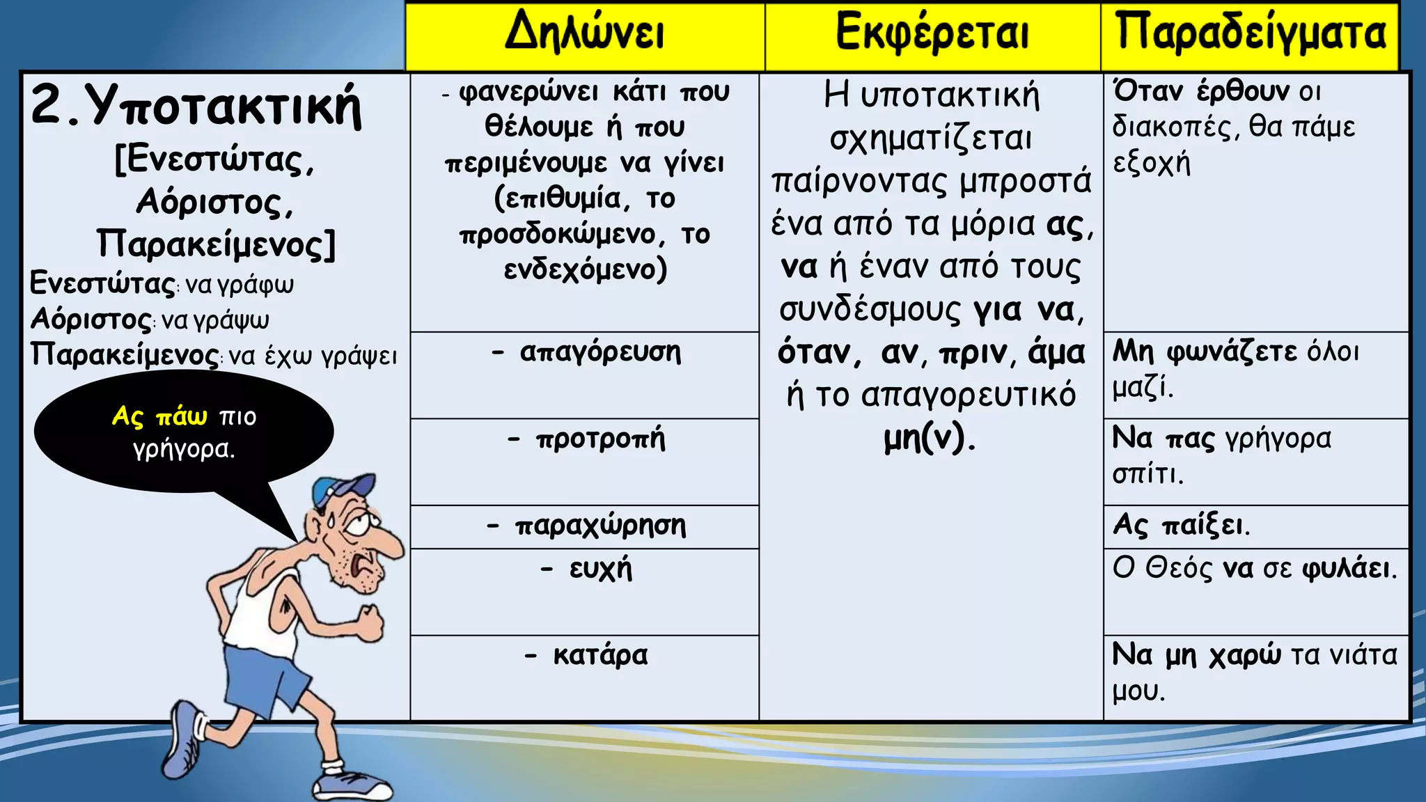 2.Υποτακτική
[Ενεστώτας,
Αόριστος,
Παρακείμενος]
Ενεστώτας: να γράφω
Αόριστος: να γράψω
Παρακείμενος: να έχω γράψει
- φανερώνει κάτι που
θέλουμε ή που
περιμένουμε να γίνει
(επιθυμία, το
προσδοκώμενο, το
ενδεχόμενο)
Η υποτακτική
σχηματίζεται
παίρνοντας μπροστά
ένα από τα μόρια ας,
να ή έναν από τους
συνδέσμους για να,
όταν, αν, πριν, άμα
ή το απαγορευτικό
μη(ν).
Όταν έρθουν οι
διακοπές, θα πάμε
εξοχή
- απαγόρευση Μη φωνάζετε όλοι
μαζί.
- προτροπή Να πας γρήγορα
σπίτι.
- παραχώρηση Ας παίξει.
- ευχή Ο Θεός να σε φυλάει.
- κατάρα Να μη χαρώ τα νιάτα
μου.
Ας πάω πιο
γρήγορα.
 