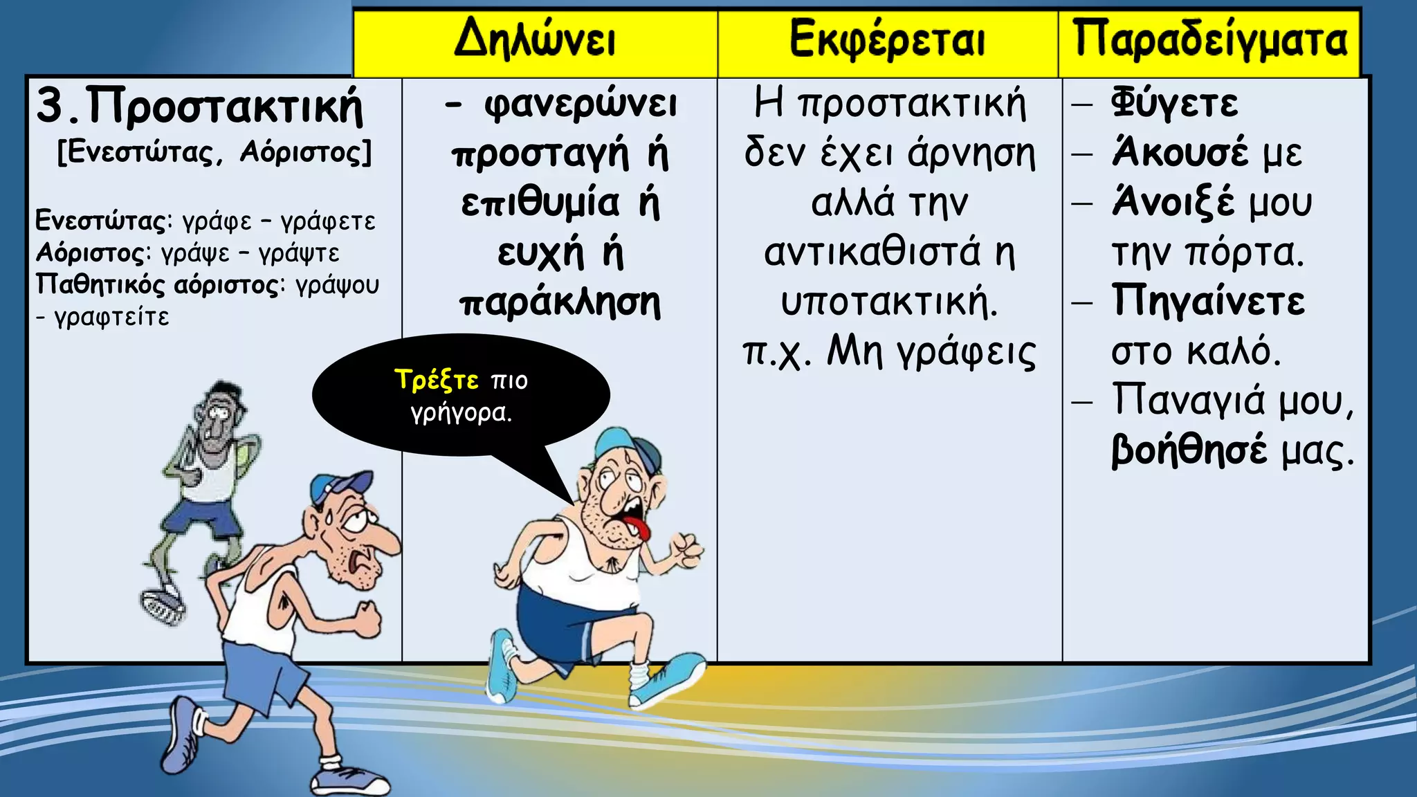 3.Προστακτική
[Ενεστώτας, Αόριστος]
Ενεστώτας: γράφε – γράφετε
Αόριστος: γράψε – γράψτε
Παθητικός αόριστος: γράψου
- γραφτείτε
- φανερώνει
προσταγή ή
επιθυμία ή
ευχή ή
παράκληση
H προστακτική
δεν έχει άρνηση
αλλά την
αντικαθιστά η
υποτακτική.
π.χ. Μη γράφεις
 Φύγετε
 Άκουσέ με
 Άνοιξέ μου
την πόρτα.
 Πηγαίνετε
στο καλό.
 Παναγιά μου,
βοήθησέ μας.
Τρέξτε πιο
γρήγορα.
 