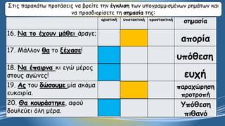 Στις παρακάτω προτάσεις να βρείτε την έγκλιση των υπογραμμισμένων ρημάτων και
να προσδιορίσετε τη σημασία της:
οριστική υποτακτική προστακτική
σημασία
16. Να το έχουν μάθει άραγε;
17. Μάλλον θα το ξέχασε!
18. Να έπαιρνα κι εγώ μέρος
στους αγώνες!
19. Ας του δώσουμε μία ακόμα
ευκαιρία.
20. Θα κουράστηκε, αφού
δουλεύει όλη μέρα.
απορία
υπόθεση
ευχή
παραχώρηση
προτροπή
Υπόθεση
πιθανό
 