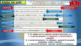 Ακούω και μιλώ 1. Σε ποια έγκλιση βρίσκονται τα ρήματα που γράφονται με
έντονους χαρακτήρες στις παρακάτω προτάσεις;
Σελ.
32
α. Οι συνθήκες των μεγαλουπόλεων δεν είναι ιδιαίτερα φιλικές για τους κατοίκους τους.(κείμ. 2)
β. Να σ' τα πω, γιατί θέλω να πάω βόλτα. (κείμ. 1)
γ. Έλα τώρα, μην το παίρνεις κατάκαρδα… (κείμ. 1)
δ. Άντε πλύσου λίγο, χάλια δείχνεις. (κείμ. 1)
ε. Μα, να 'σαι τόσο έξυπνη και να φέρνεις τέτοιους βαθμούς στα Μαθηματικά; (κείμ. 1)
στ. Σκέψου ότι αυτοί οι καλοί άνθρωποι, πριν να εκπαιδεύσουν εμάς, δεν είχαν εκπαιδεύσει
κανέναν. (κείμ. 3)
ζ. Και όλοι οι φίλοι μου θα διασκεδάζουν. (κείμ. 1)
2. Σε καθεμία από τις παραπάνω προτάσεις διαπιστώστε αν:
α. η οριστική φανερώνει: το πραγματικό, το δυνατό/πιθανό ή
παράκληση.
β. η υποτακτική φανερώνει: το ενδεχόμενο, προτροπή (ή αποτροπή),
παραχώρηση, απορία ή προσταγή.
γ. η προστακτική φανερώνει: προσταγή, προτροπή ή απαγόρευση.
οριστική πραγματικό
υποτακτική παραχώρηση
προστακτική
προτροπή υποτακτική αποτροπή
προστακτική προτροπή
υποτακτικές απορία
προστακτική προτροπή
οριστική πιθανό
 